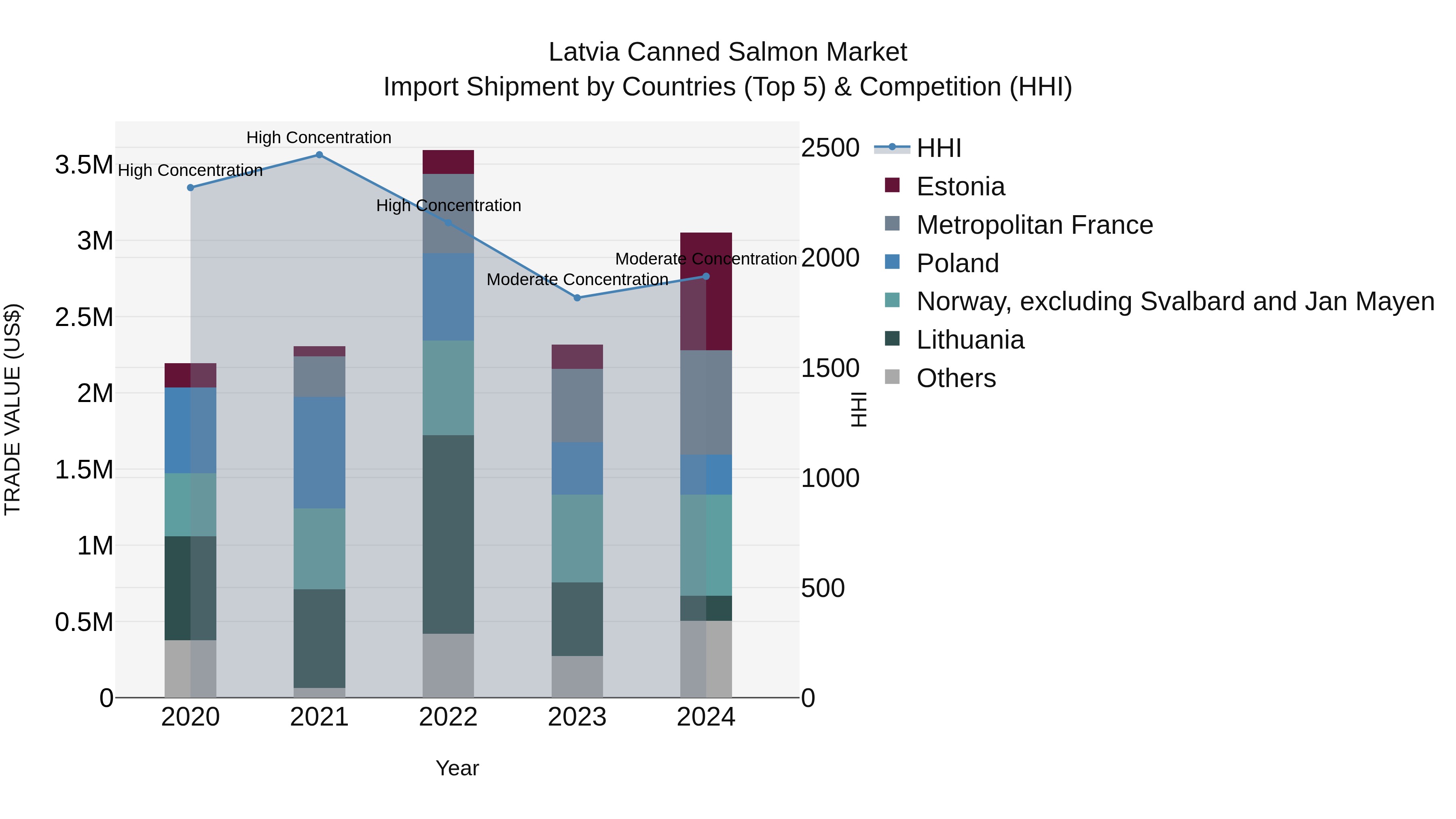 Latvia Canned Salmon Market Top 5 Importing Countries and Market Competition (HHI) Analysis