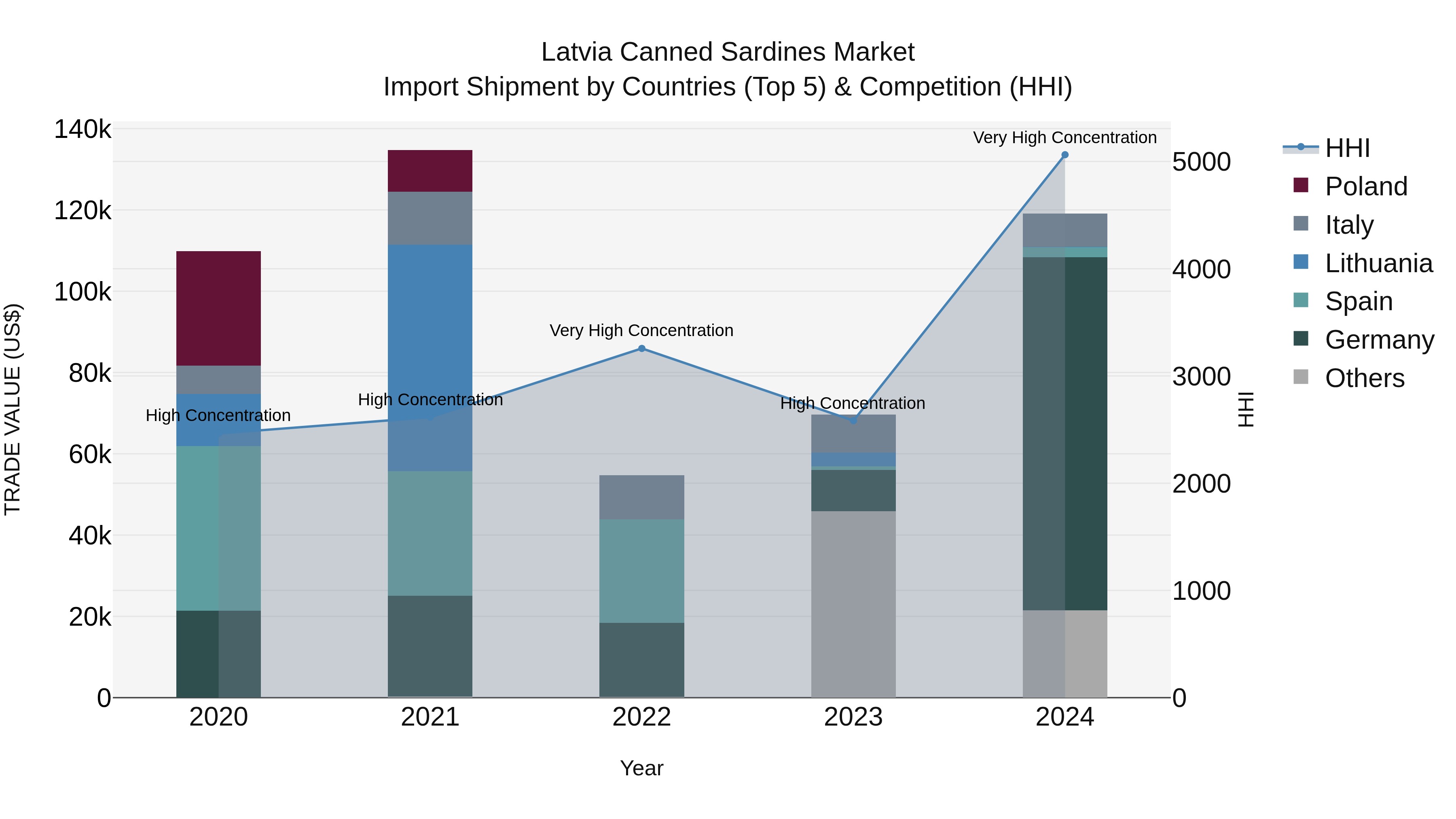 Latvia Canned Sardines Market Top 5 Importing Countries and Market Competition (HHI) Analysis