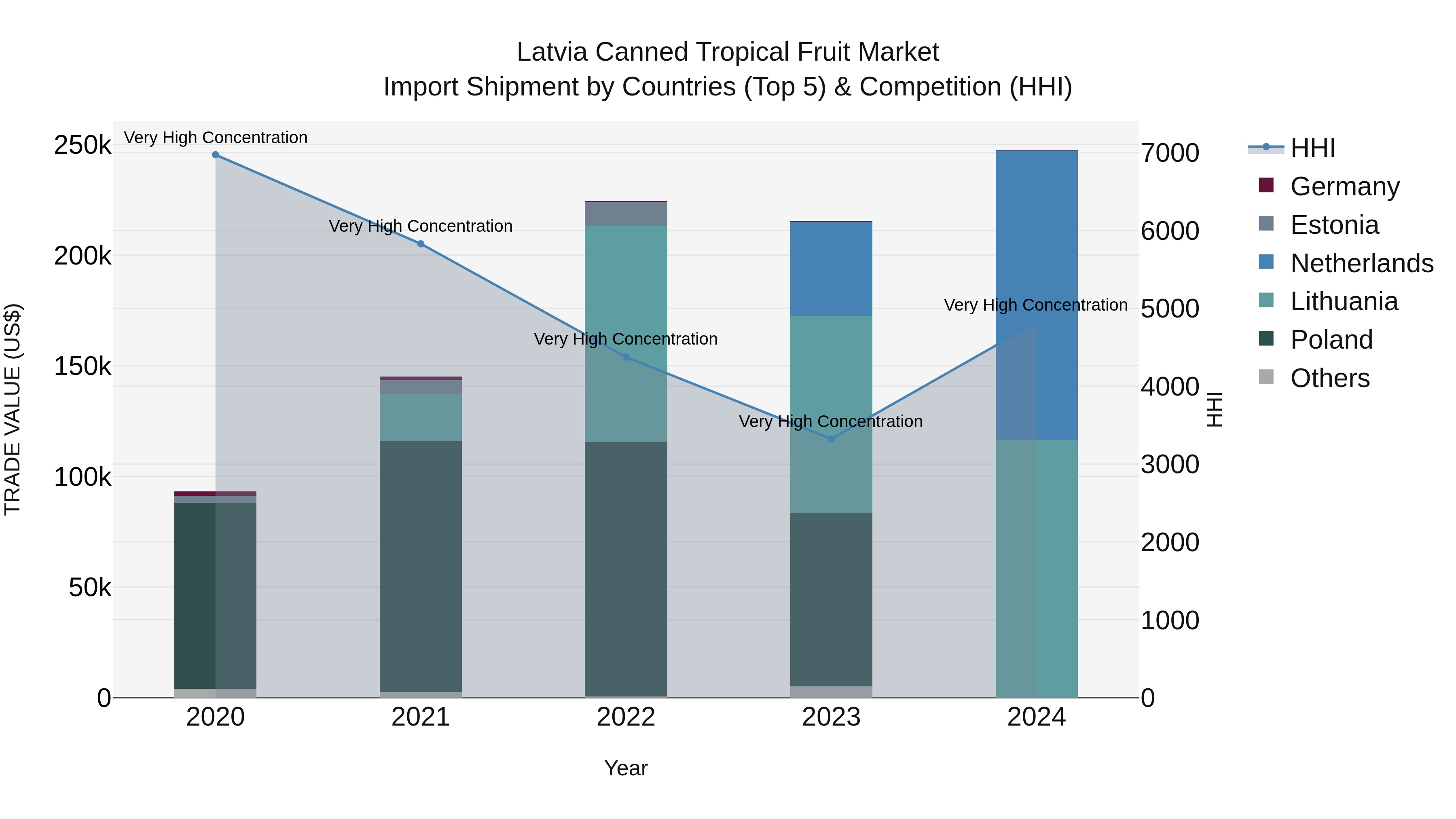 Latvia Canned Tropical Fruit Market Top 5 Importing Countries and Market Competition (HHI) Analysis