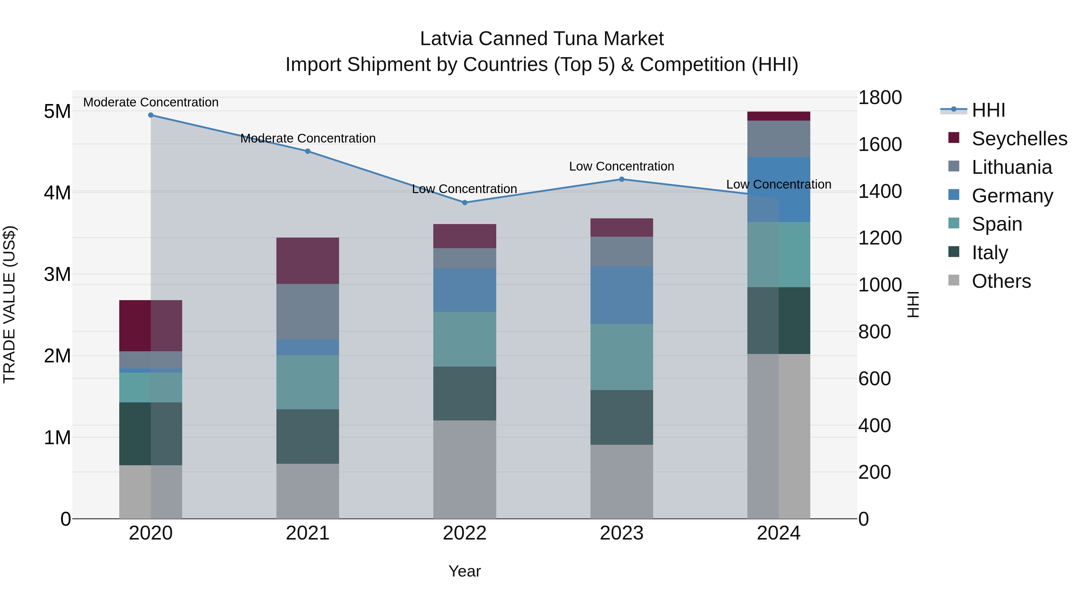 Latvia Canned Tuna Market Top 5 Importing Countries and Market Competition (HHI) Analysis