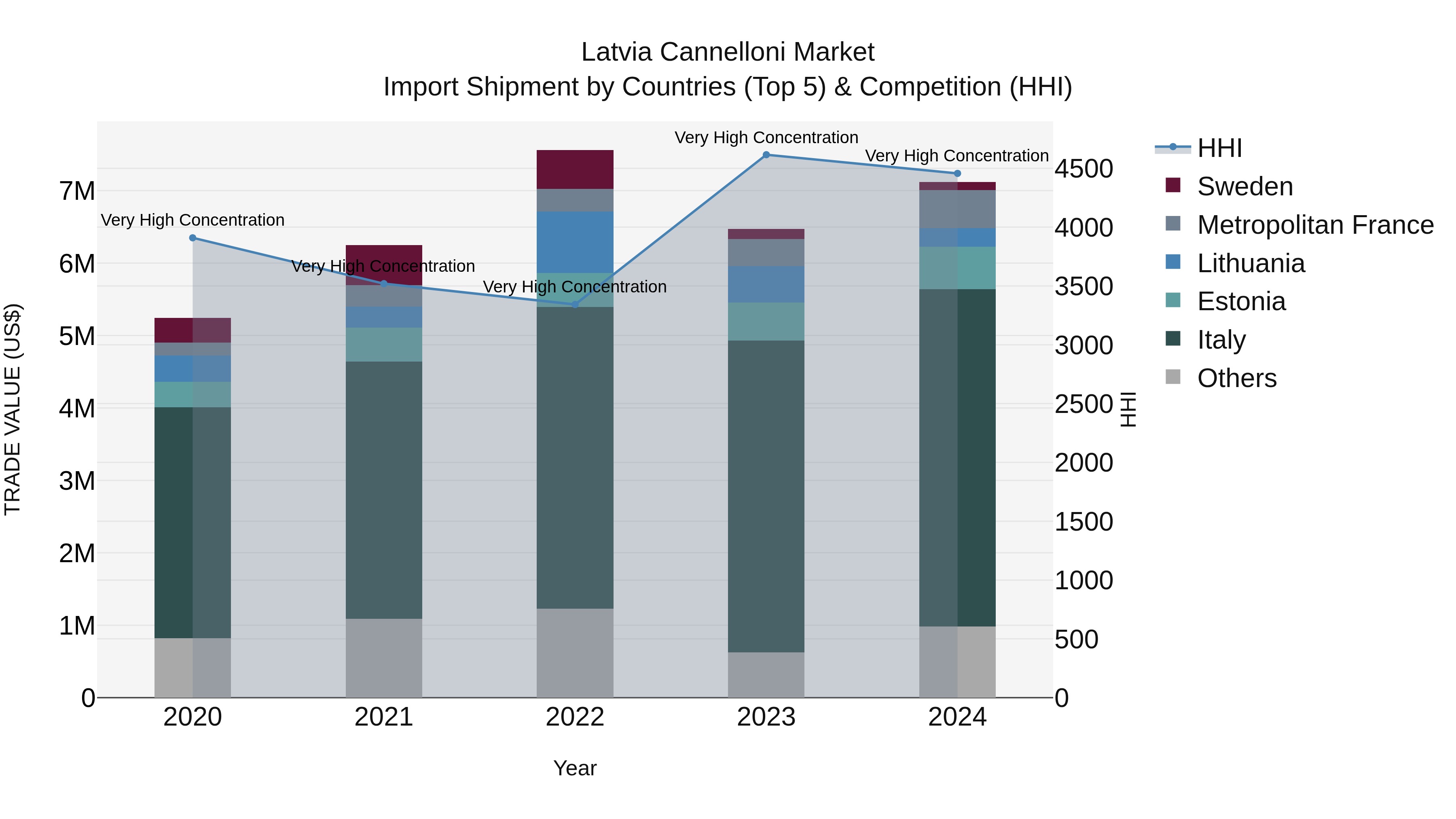 Latvia Cannelloni Market Top 5 Importing Countries and Market Competition (HHI) Analysis