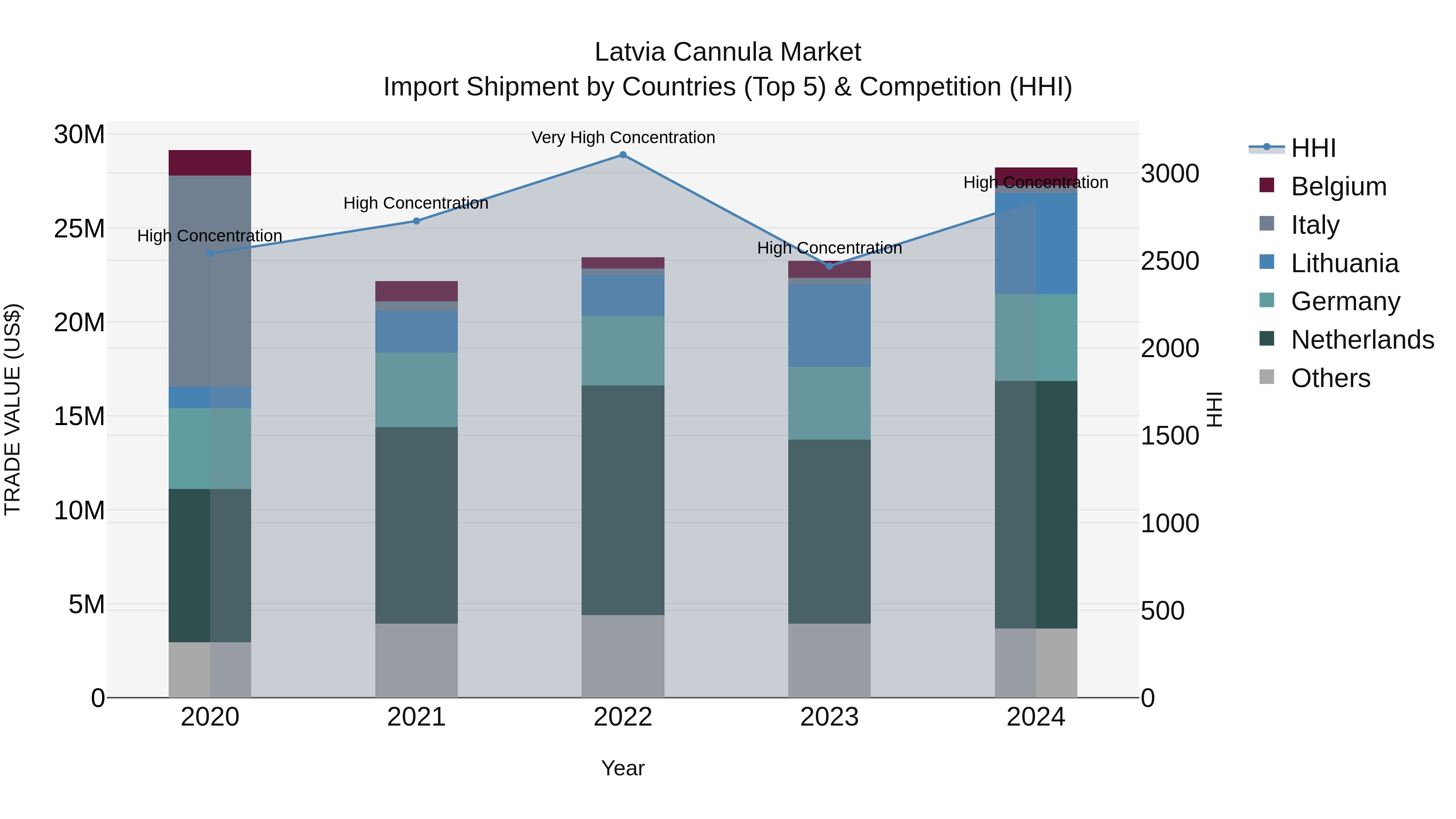 Latvia Cannula Market Top 5 Importing Countries and Market Competition (HHI) Analysis