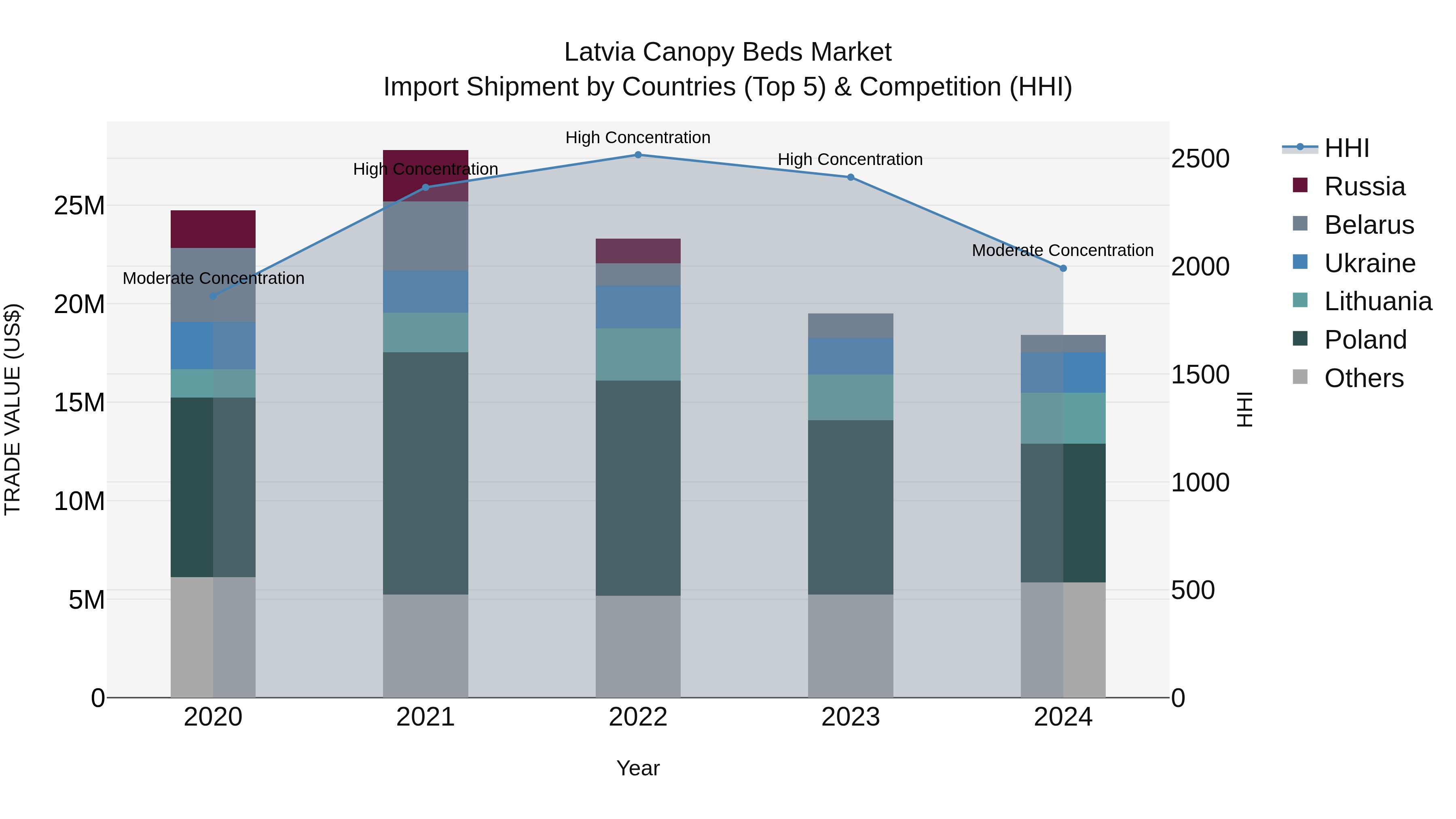 Latvia Canopy Beds Market Top 5 Importing Countries and Market Competition (HHI) Analysis