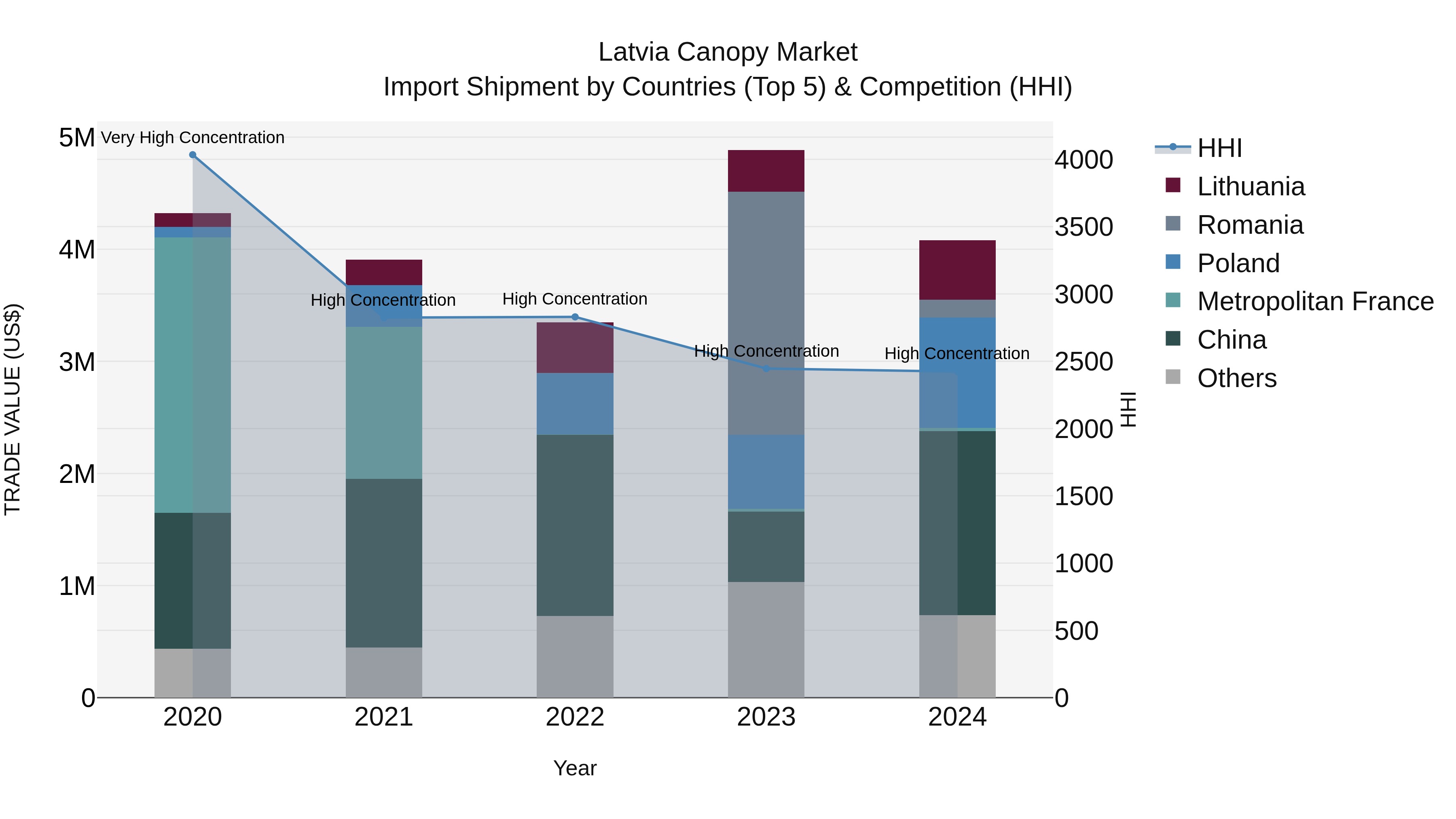 Latvia Canopy Market Top 5 Importing Countries and Market Competition (HHI) Analysis