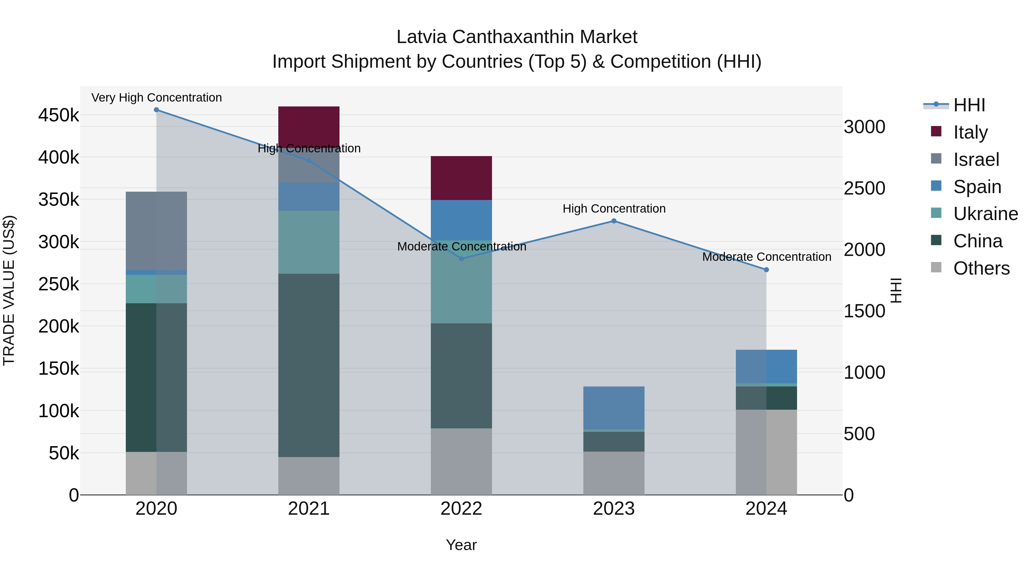 Latvia Canthaxanthin Market Top 5 Importing Countries and Market Competition (HHI) Analysis
