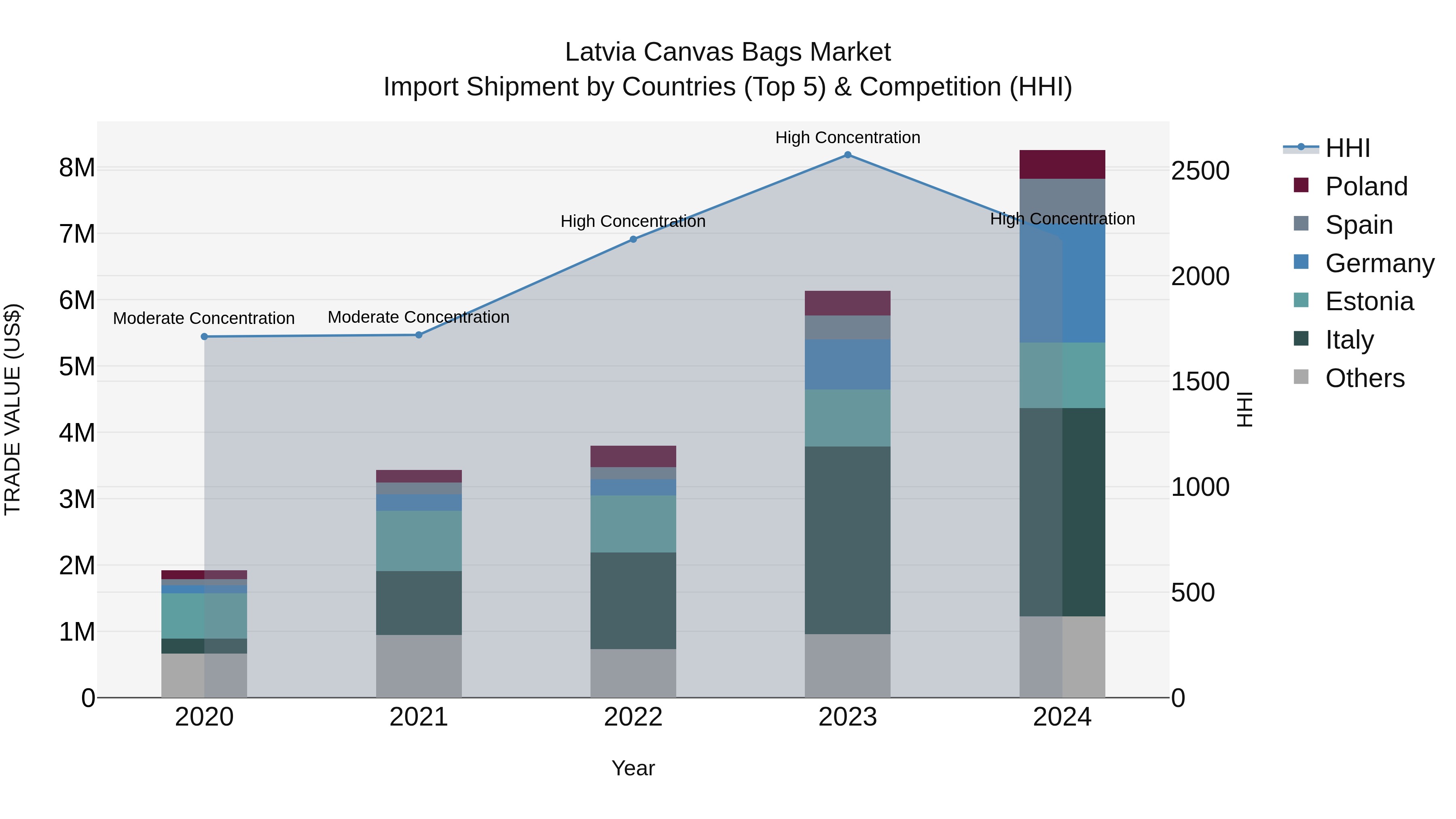 Latvia Canvas Bags Market Top 5 Importing Countries and Market Competition (HHI) Analysis