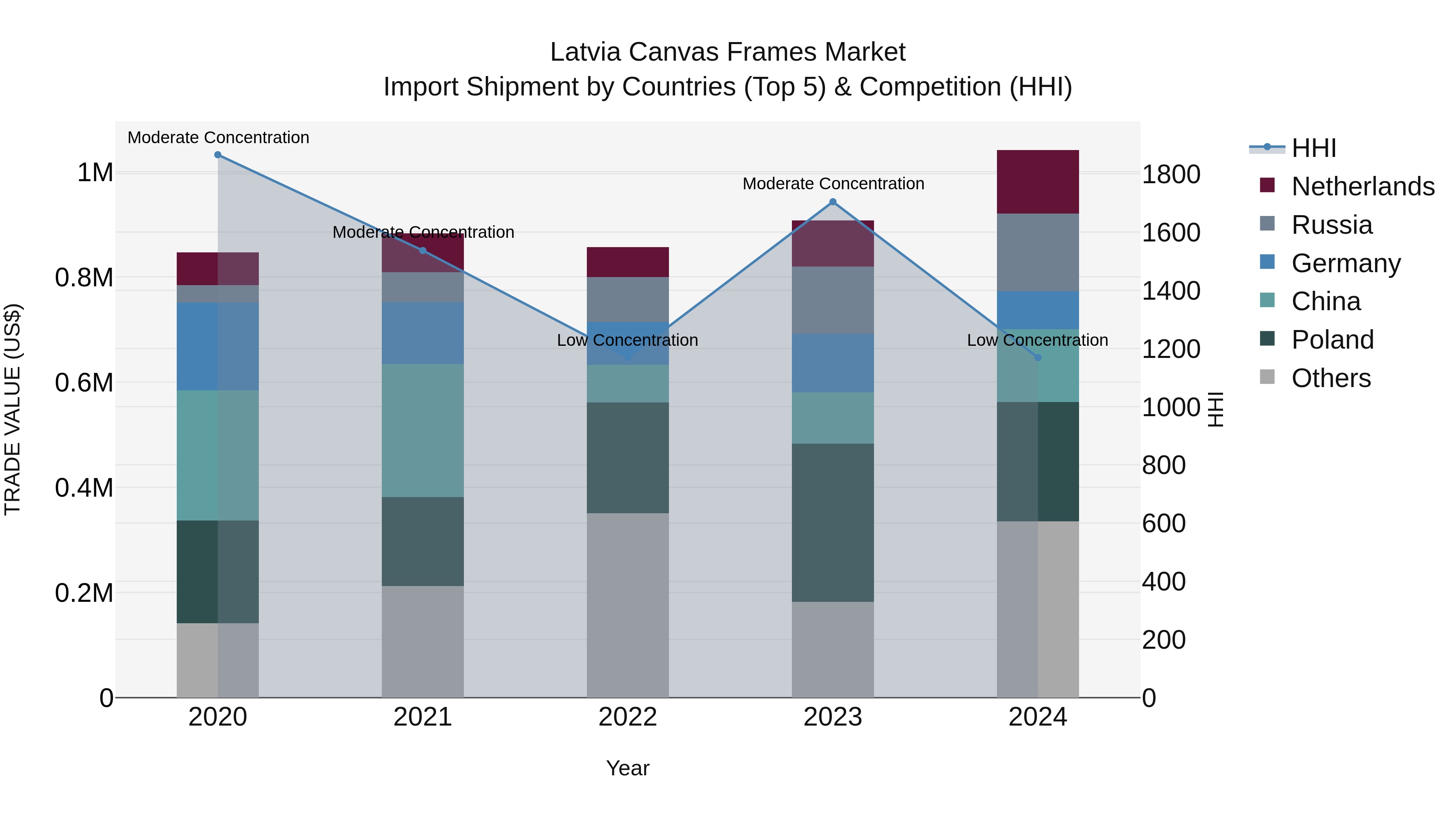Latvia Canvas Frames Market Top 5 Importing Countries and Market Competition (HHI) Analysis