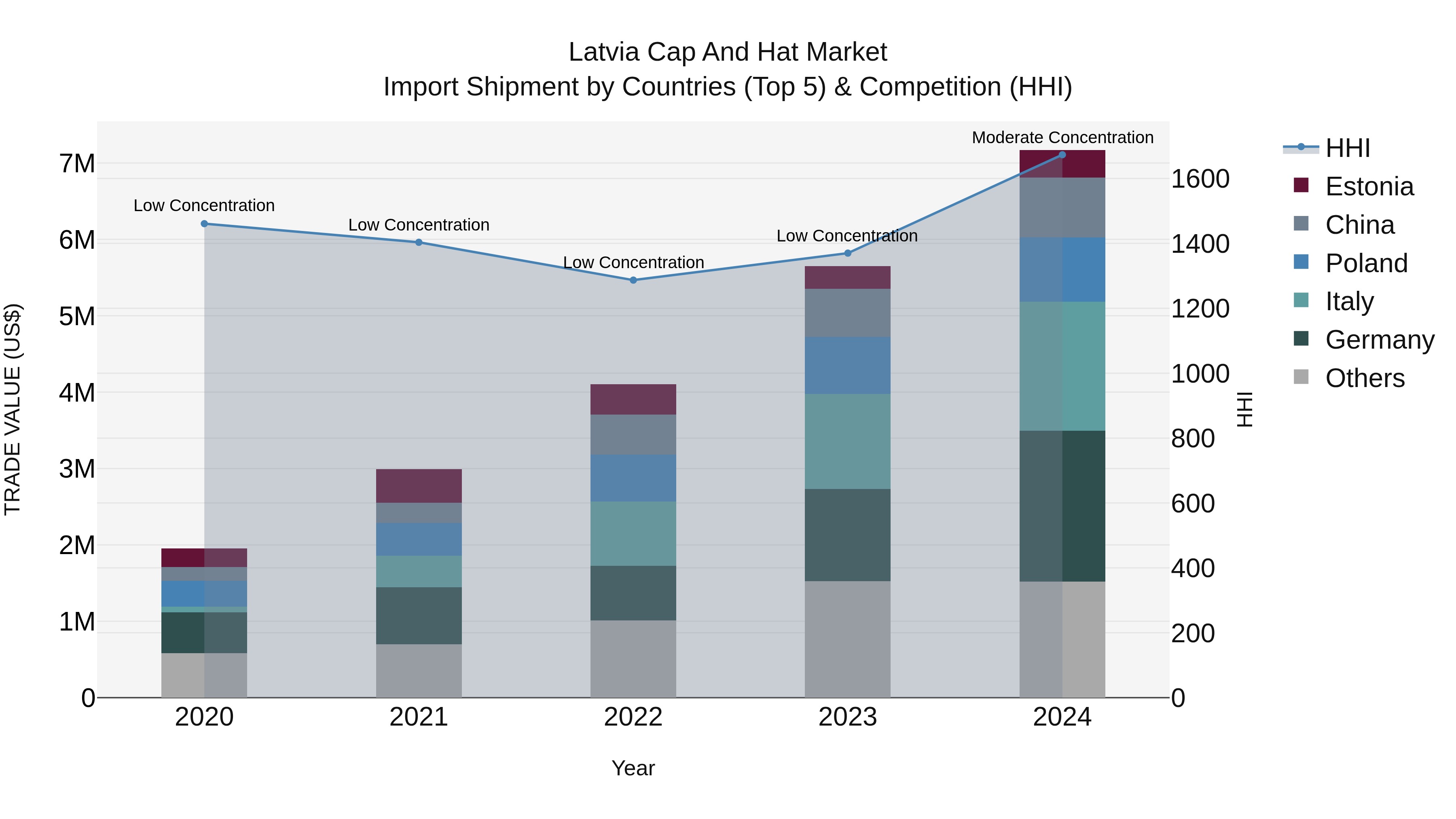 Latvia Cap and Hat Market Top 5 Importing Countries and Market Competition (HHI) Analysis