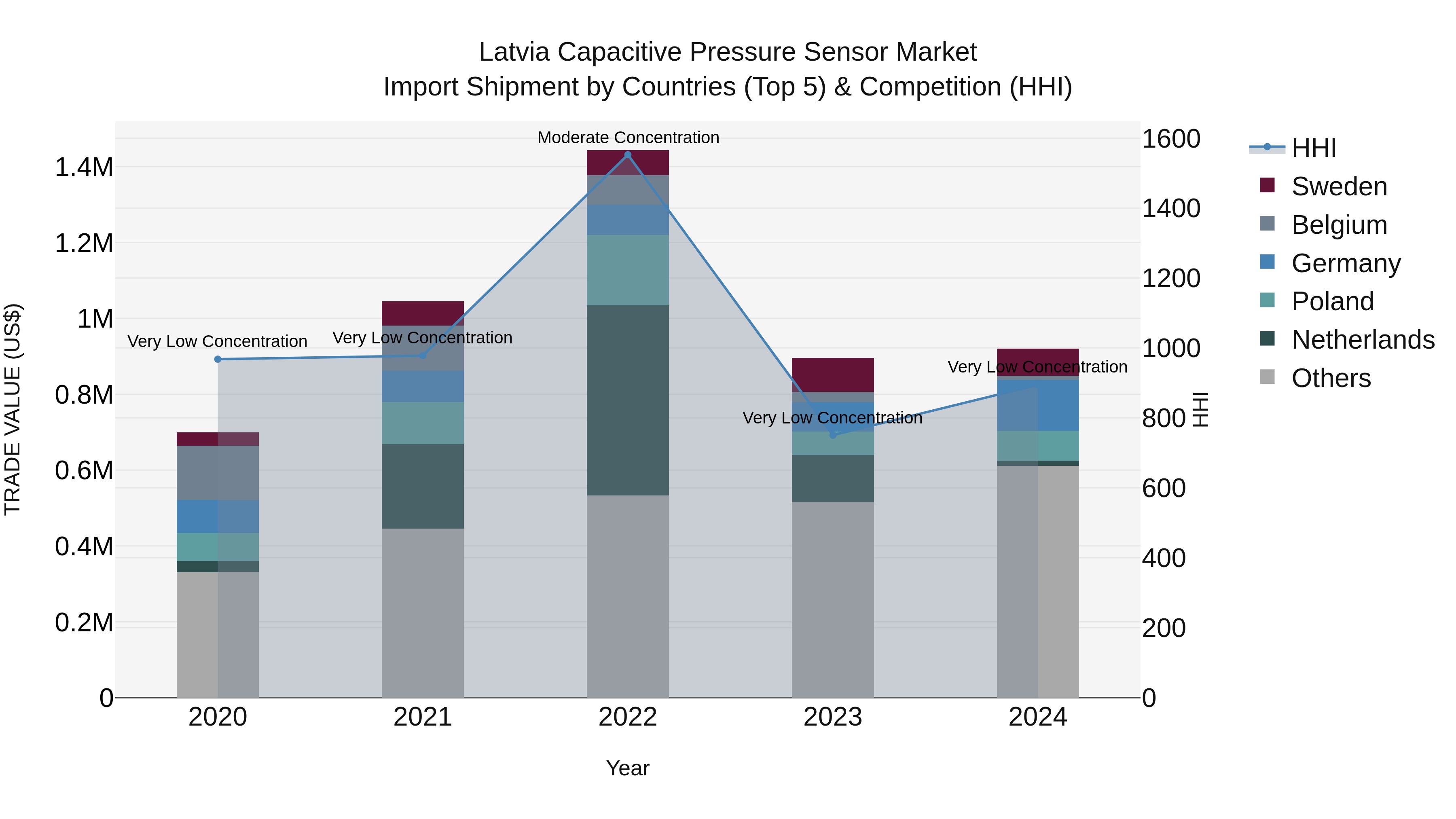 Latvia Capacitive Pressure Sensor Market Top 5 Importing Countries and Market Competition (HHI) Analysis