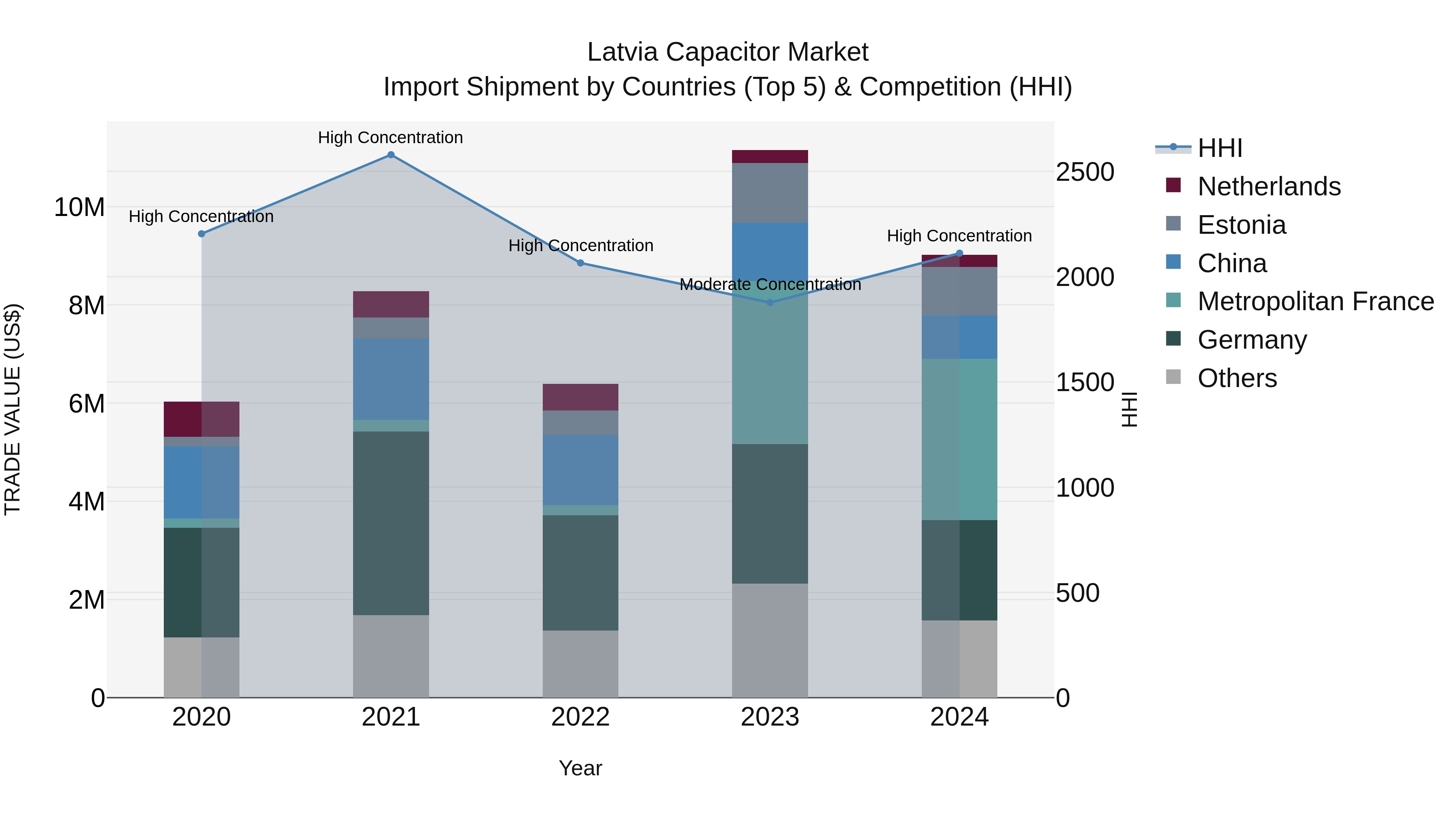 Latvia Capacitor Market Top 5 Importing Countries and Market Competition (HHI) Analysis