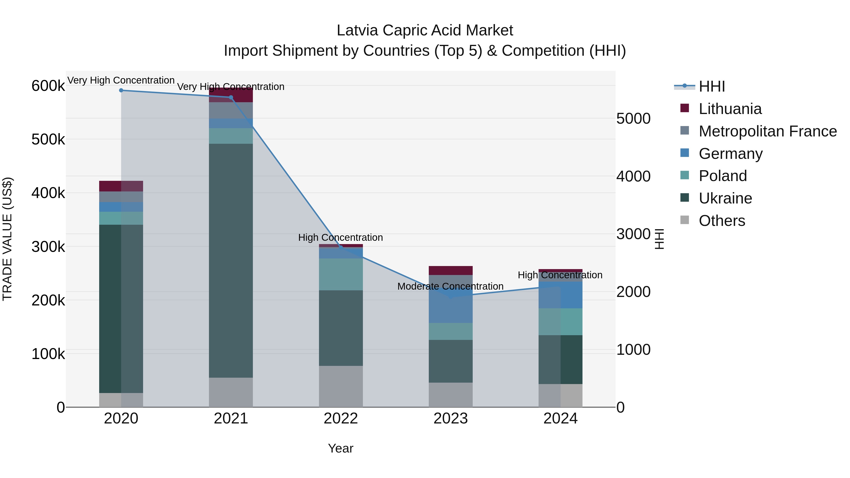 Latvia Capric Acid Market Top 5 Importing Countries and Market Competition (HHI) Analysis