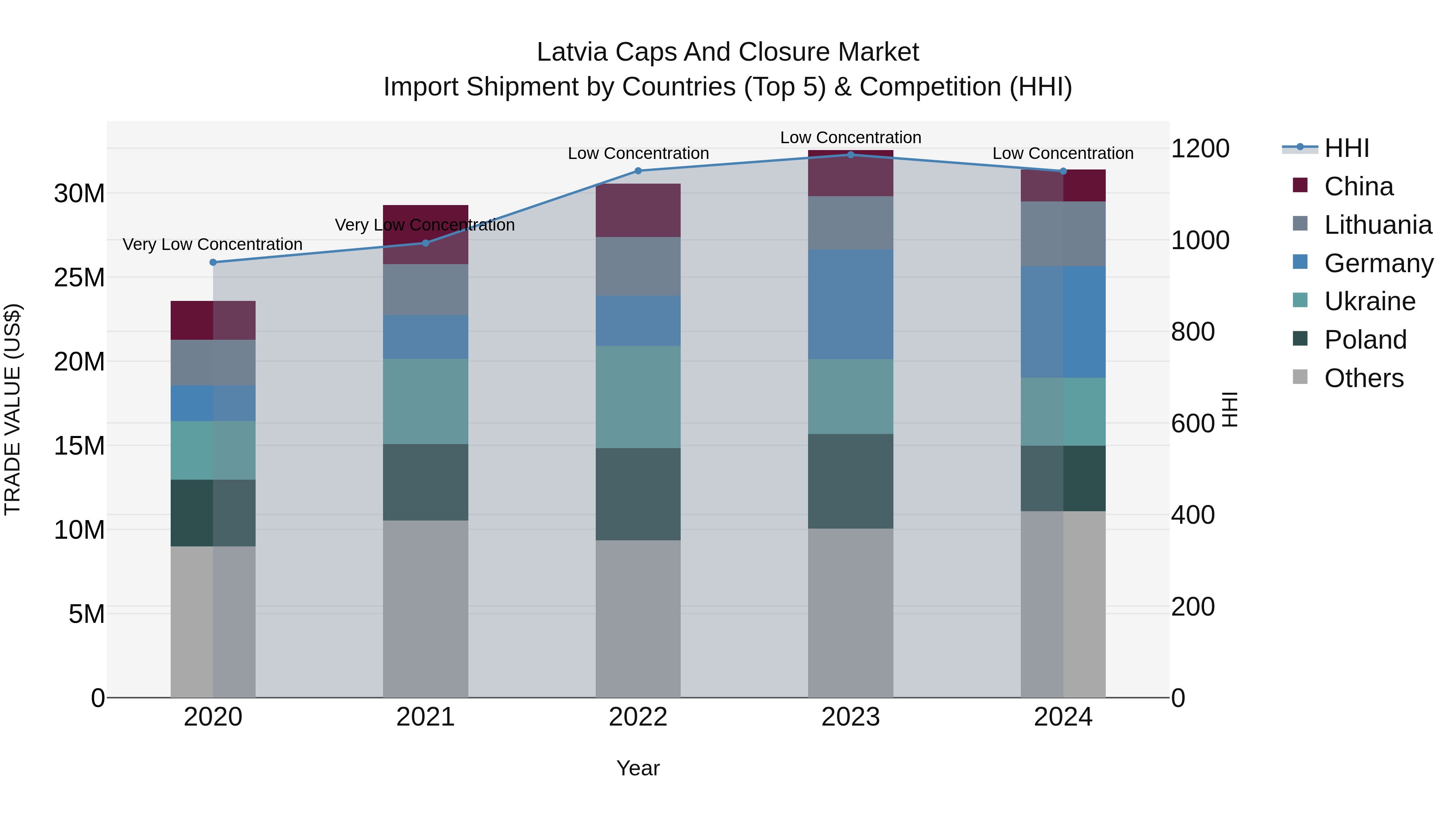 Latvia Caps and Closure Market Top 5 Importing Countries and Market Competition (HHI) Analysis
