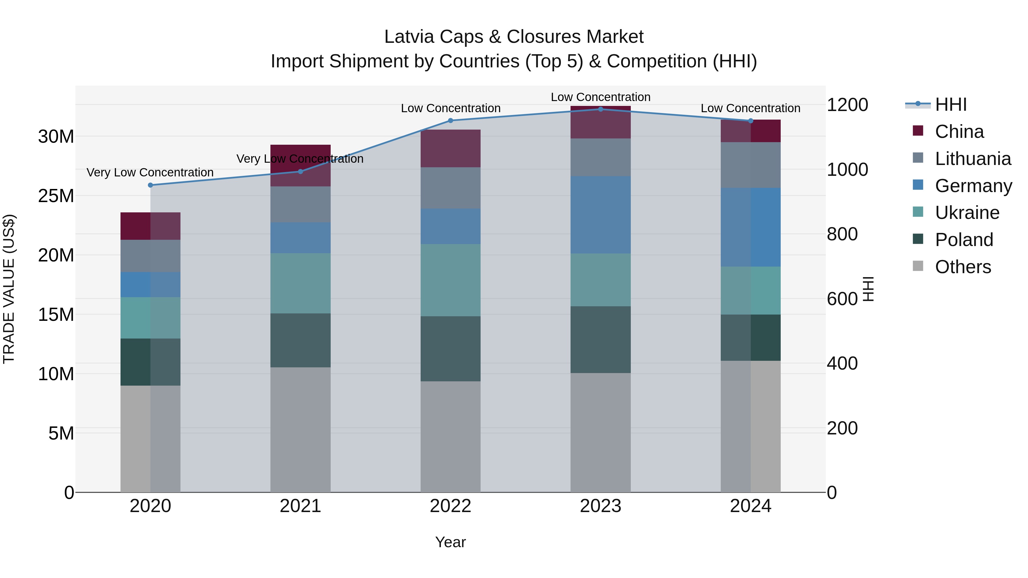 Latvia Caps & Closures Market Top 5 Importing Countries and Market Competition (HHI) Analysis