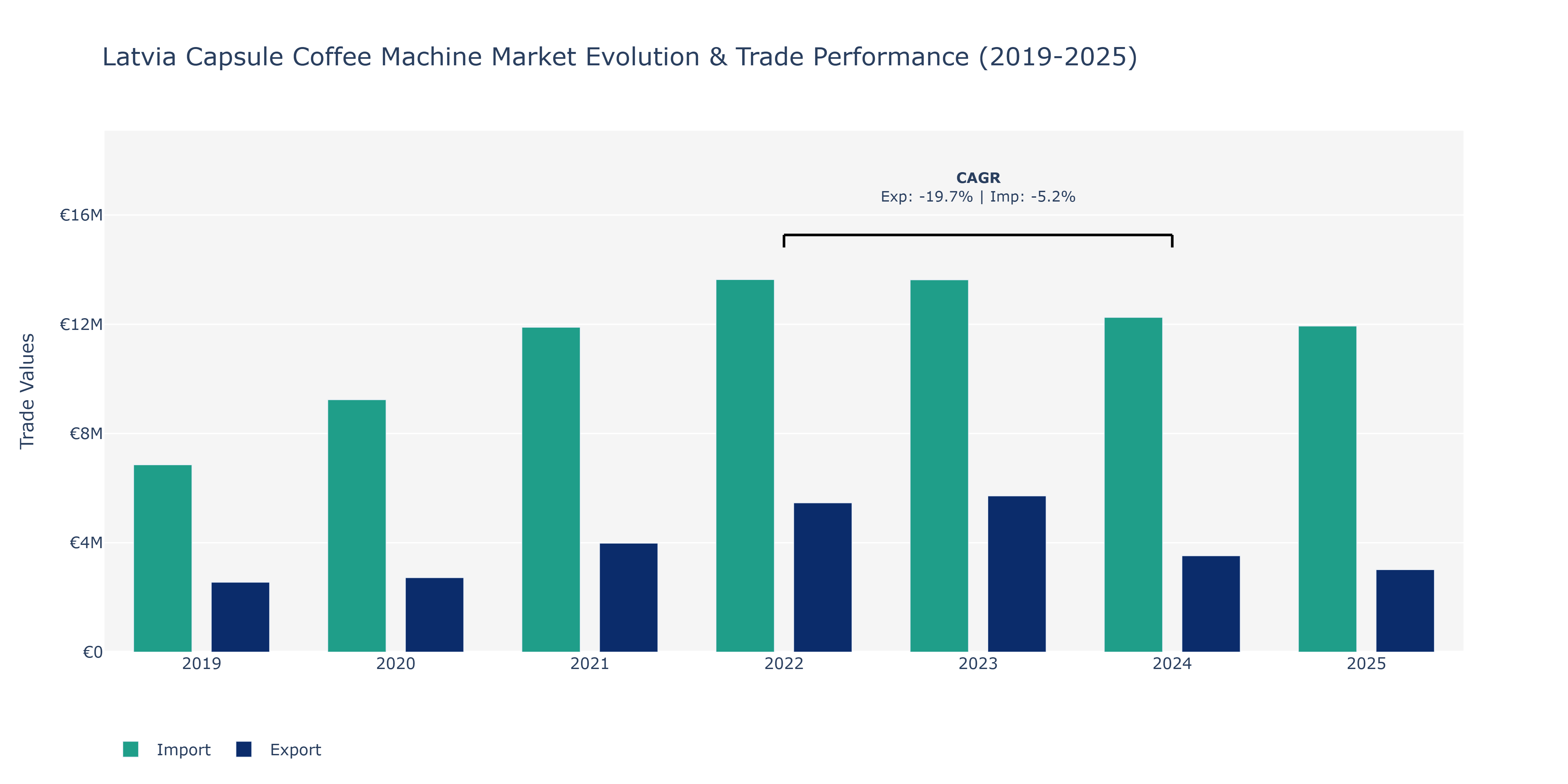 Latvia Capsule Coffee Machine Market: Production & Trade Performance (2019-2025)