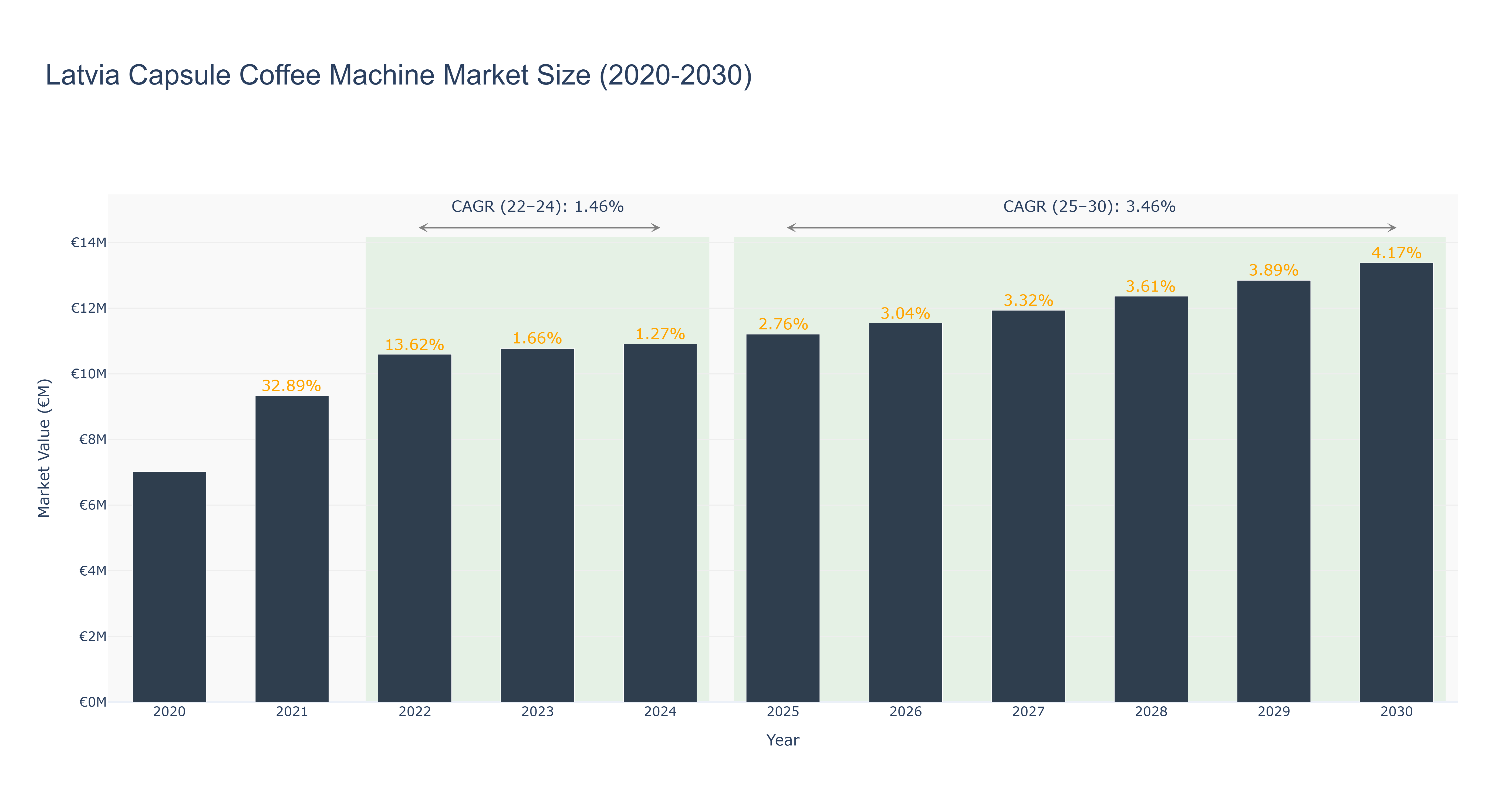 Latvia Capsule Coffee Machine Market Size (2020-2030)