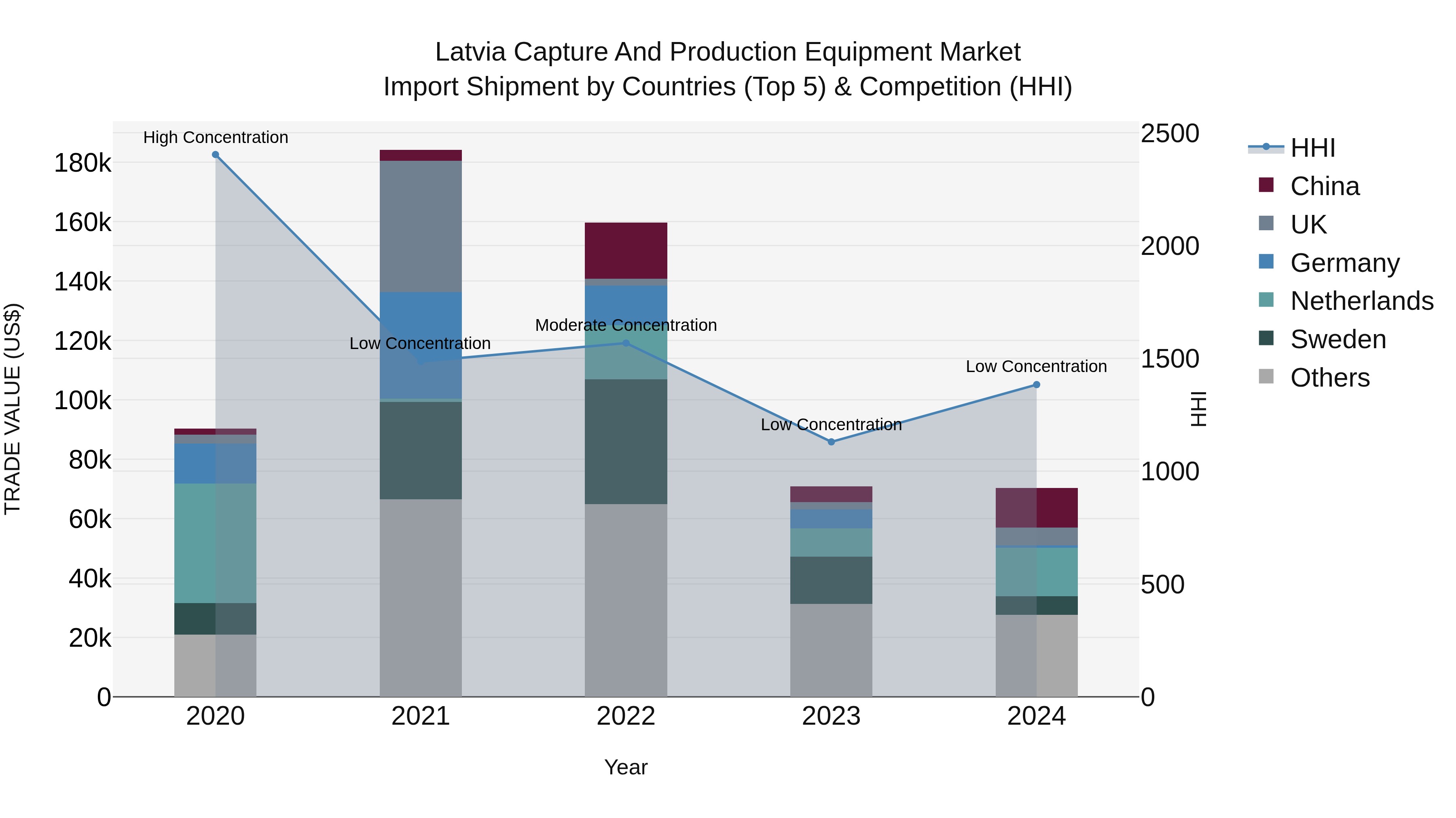 Latvia Capture and Production Equipment Market Top 5 Importing Countries and Market Competition (HHI) Analysis