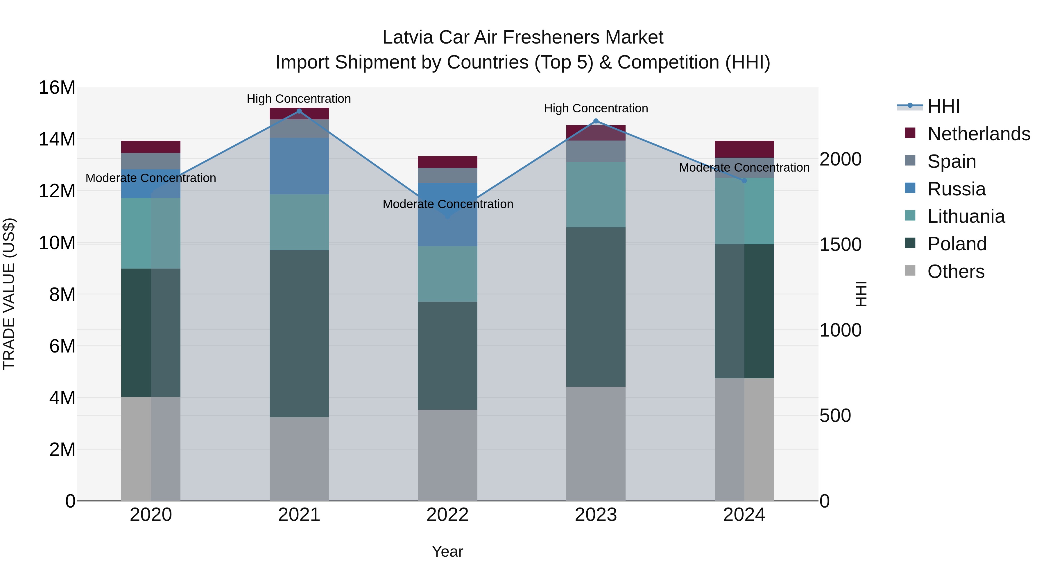 Latvia Car Air Fresheners Market Top 5 Importing Countries and Market Competition (HHI) Analysis