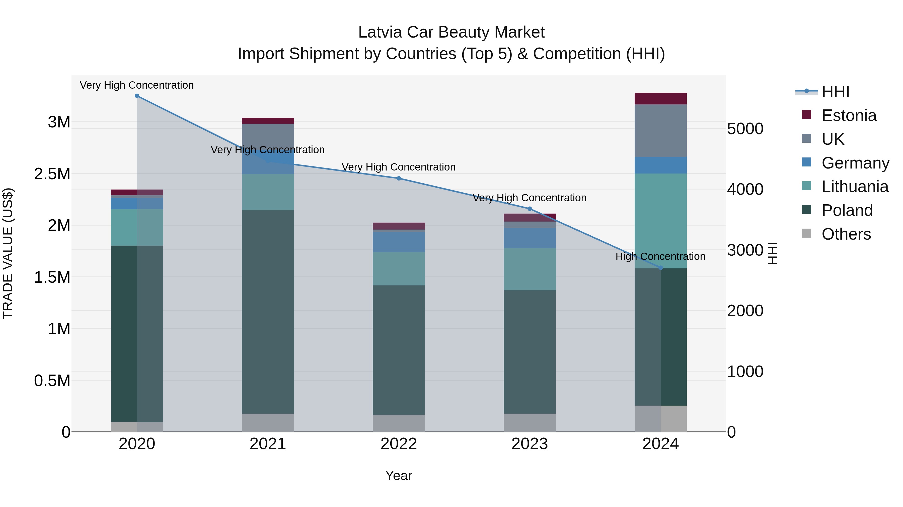 Latvia Car Beauty Market Top 5 Importing Countries and Market Competition (HHI) Analysis