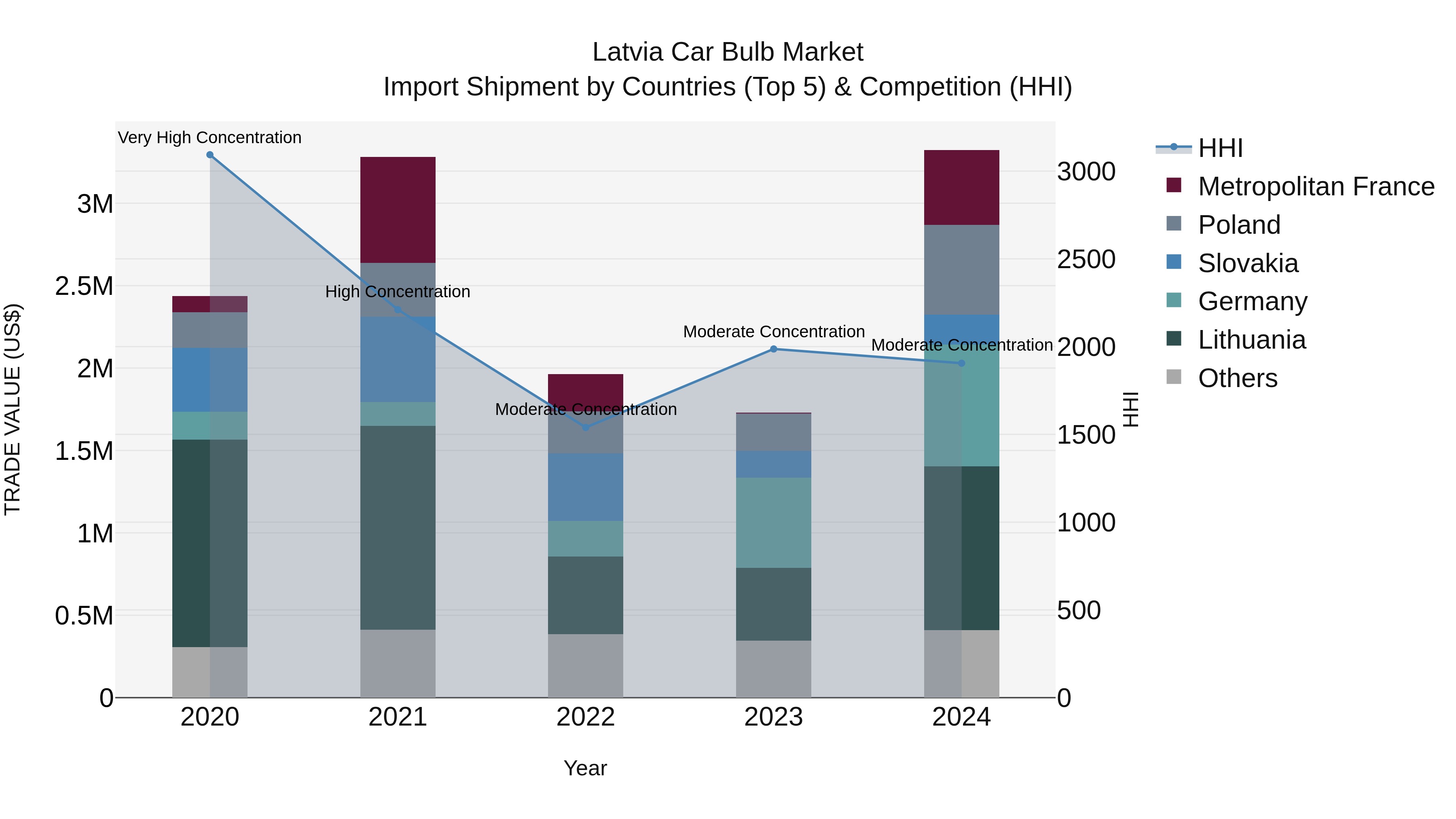 Latvia Car Bulb Market Top 5 Importing Countries and Market Competition (HHI) Analysis