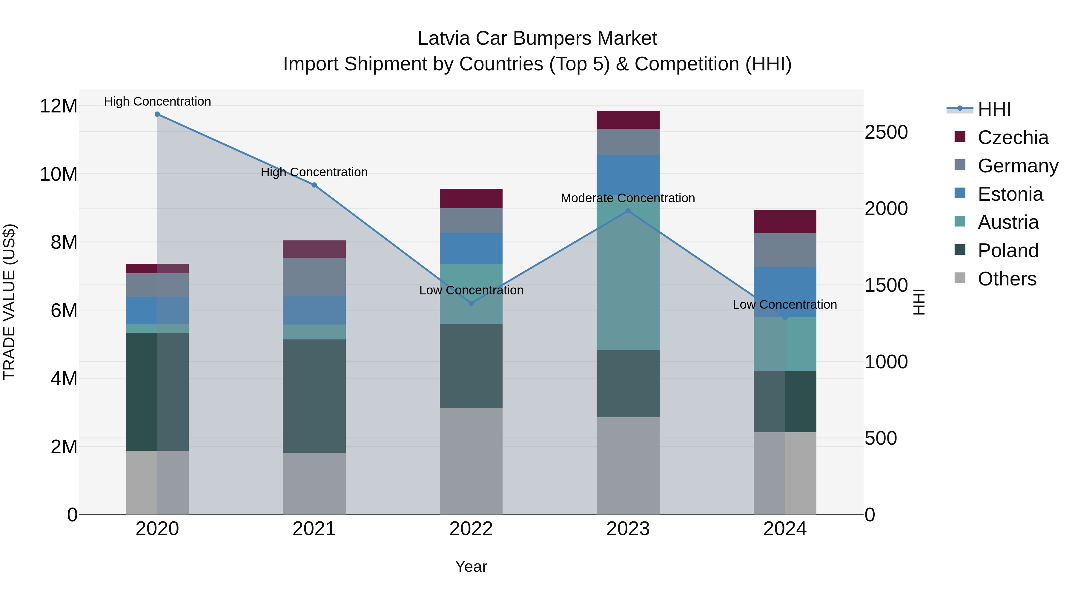 Latvia Car Bumpers Market Top 5 Importing Countries and Market Competition (HHI) Analysis