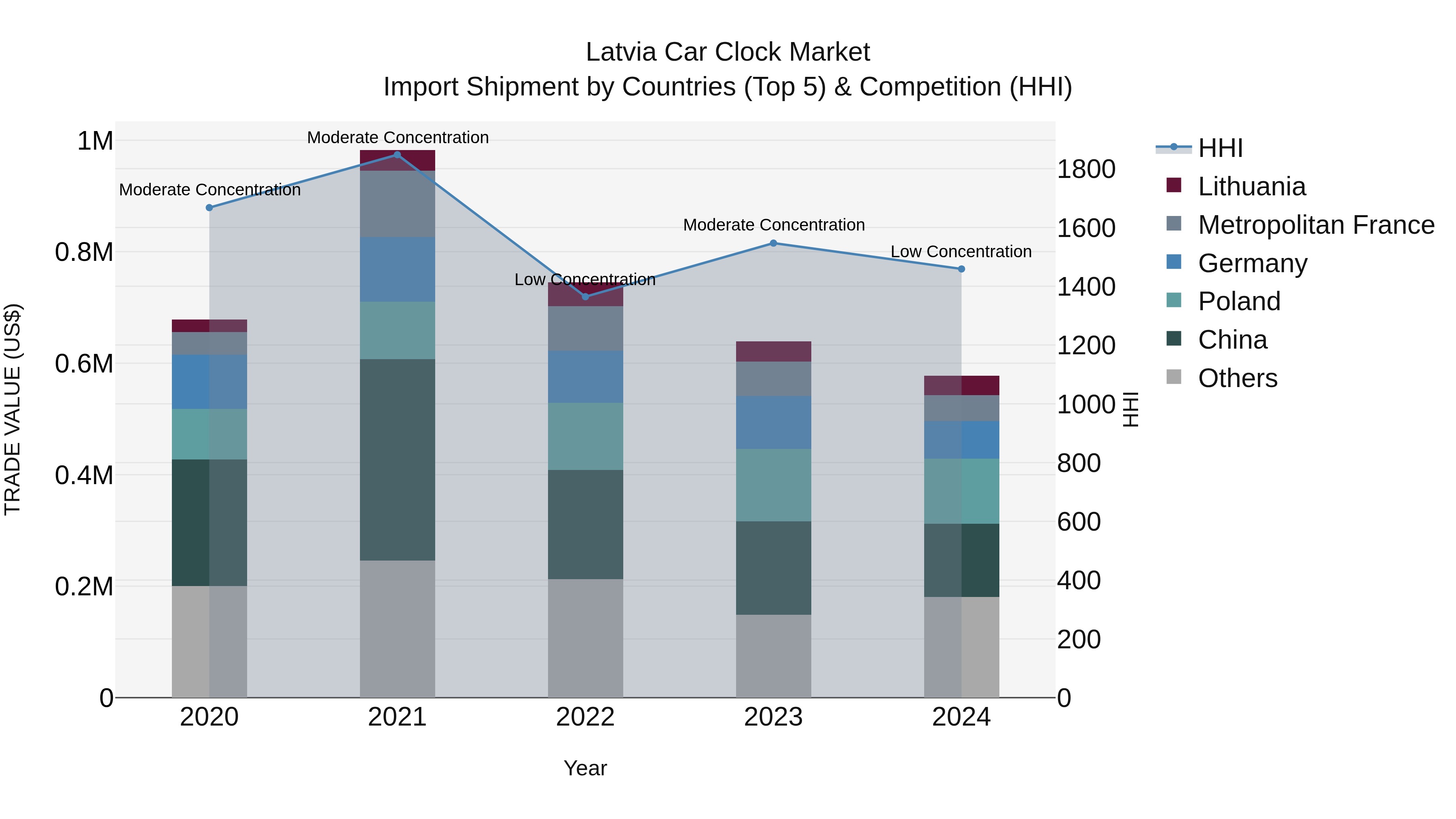 Latvia Car Clock Market Top 5 Importing Countries and Market Competition (HHI) Analysis