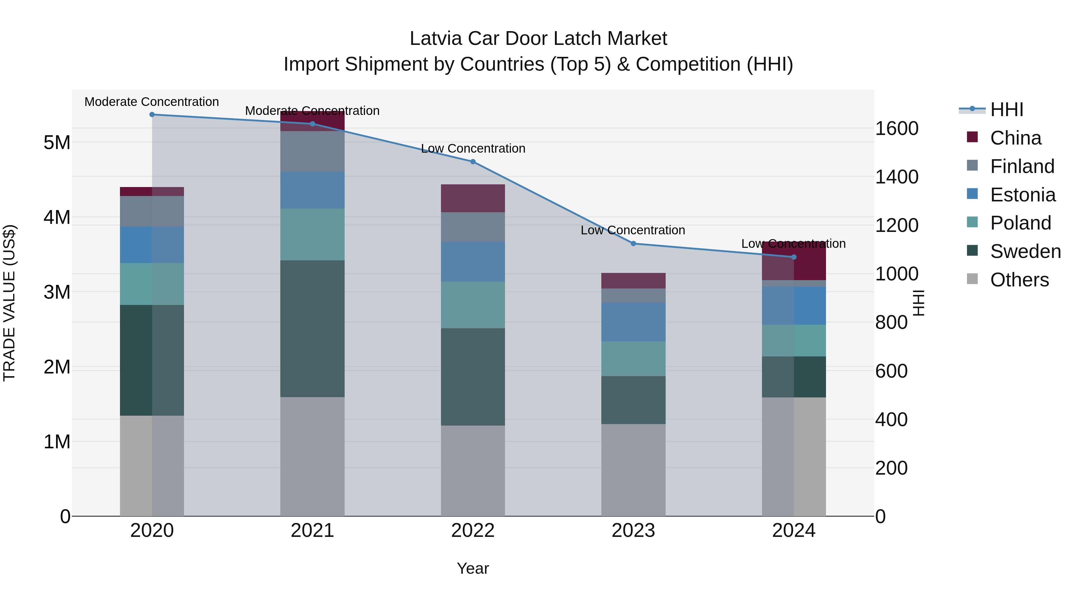 Latvia Car Door Latch Market Top 5 Importing Countries and Market Competition (HHI) Analysis