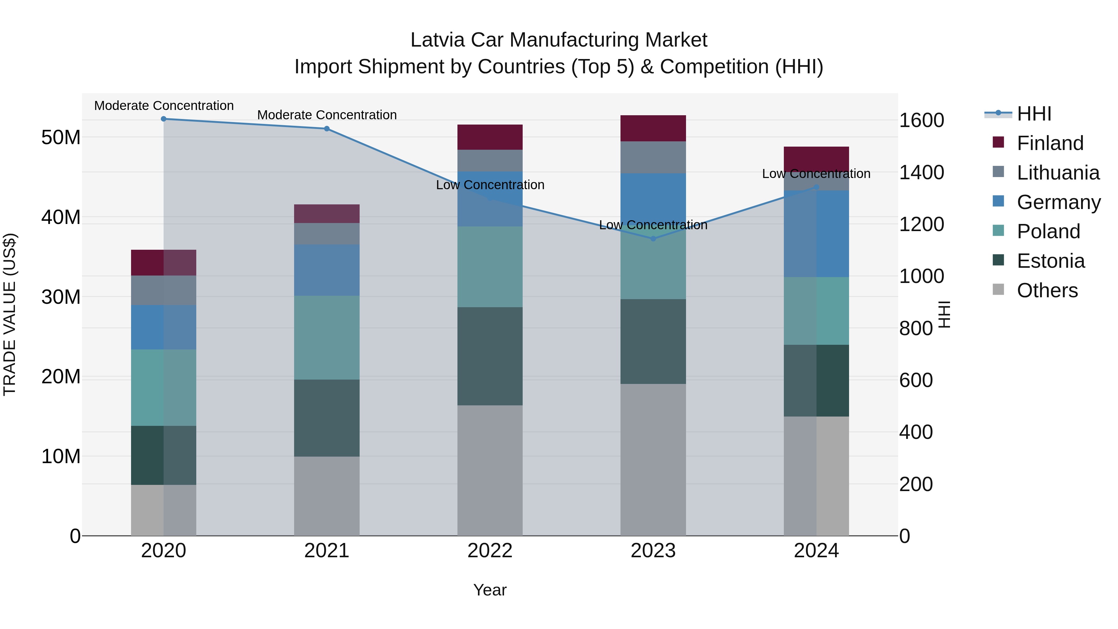 Latvia Car Manufacturing Market Top 5 Importing Countries and Market Competition (HHI) Analysis