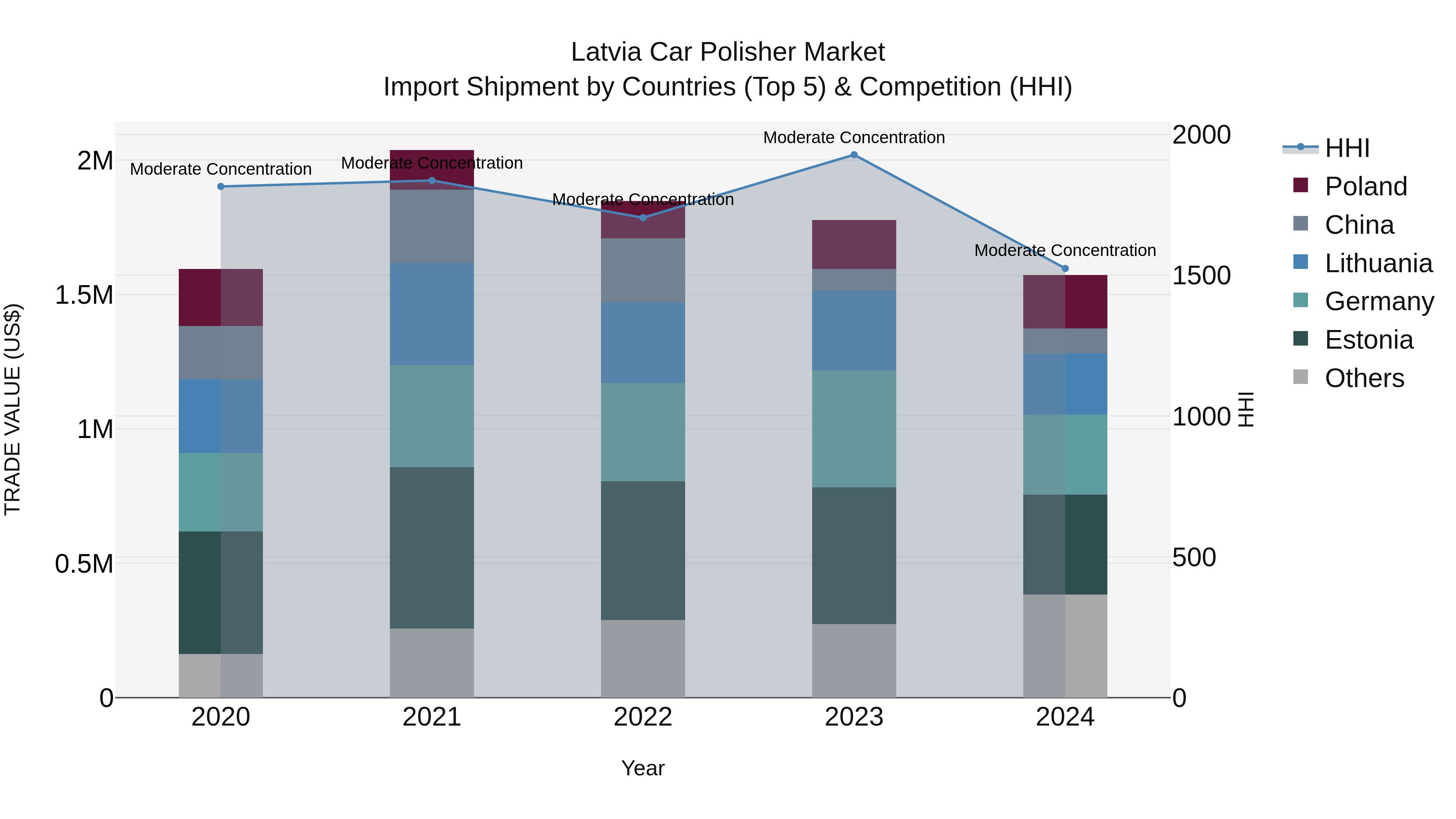 Latvia Car Polisher Market Top 5 Importing Countries and Market Competition (HHI) Analysis