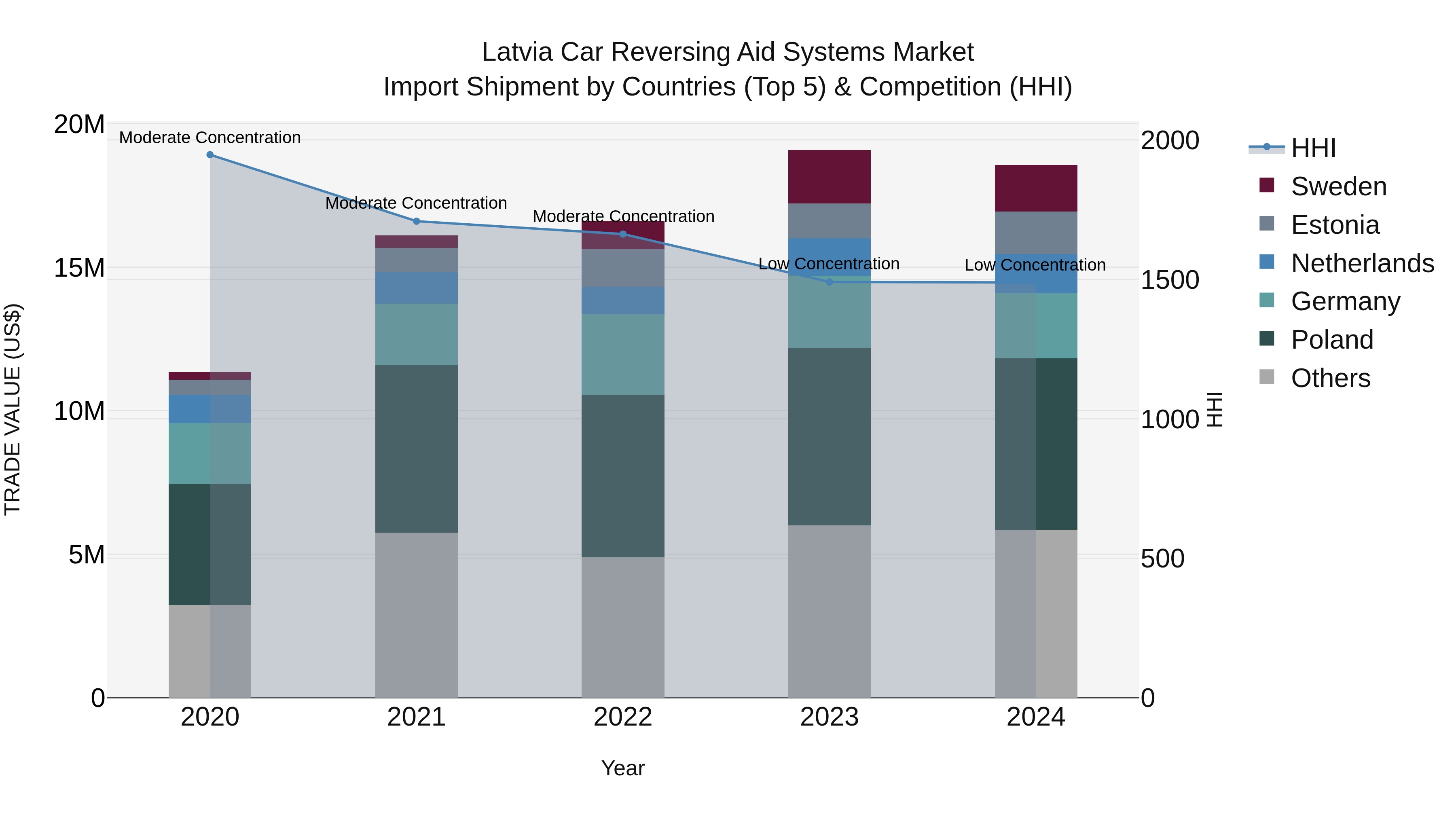 Latvia Car Reversing Aid Systems Market Top 5 Importing Countries and Market Competition (HHI) Analysis