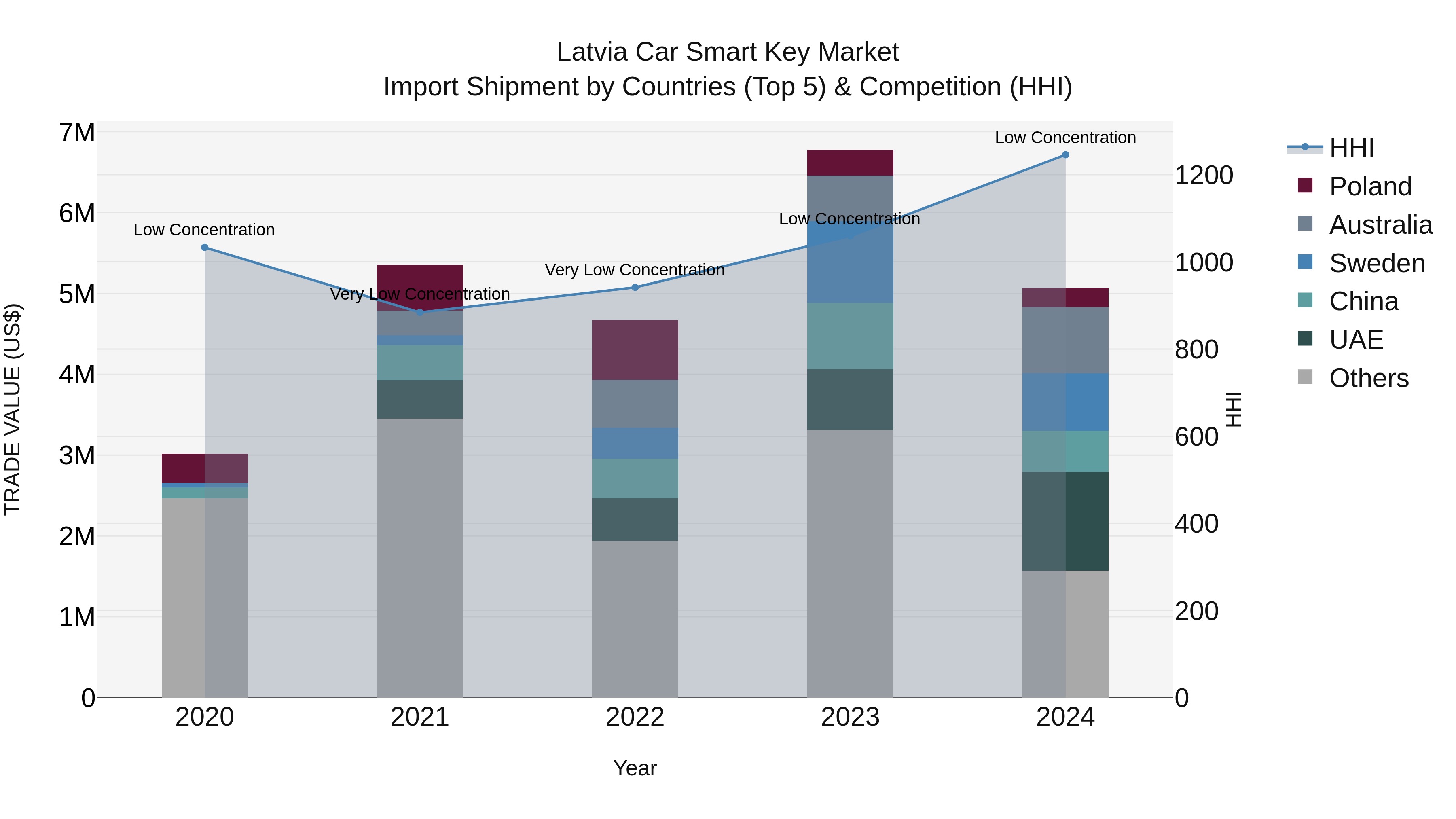 Latvia Car Smart Key Market Top 5 Importing Countries and Market Competition (HHI) Analysis