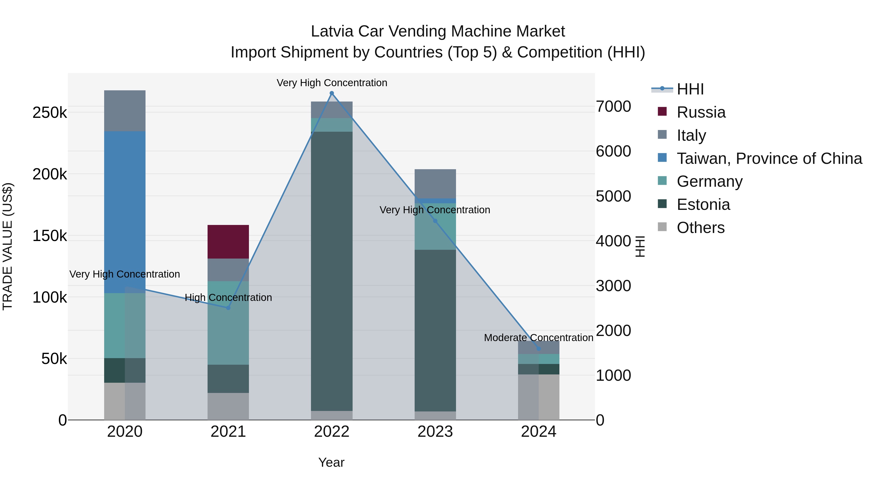 Latvia Car Vending Machine Market Top 5 Importing Countries and Market Competition (HHI) Analysis