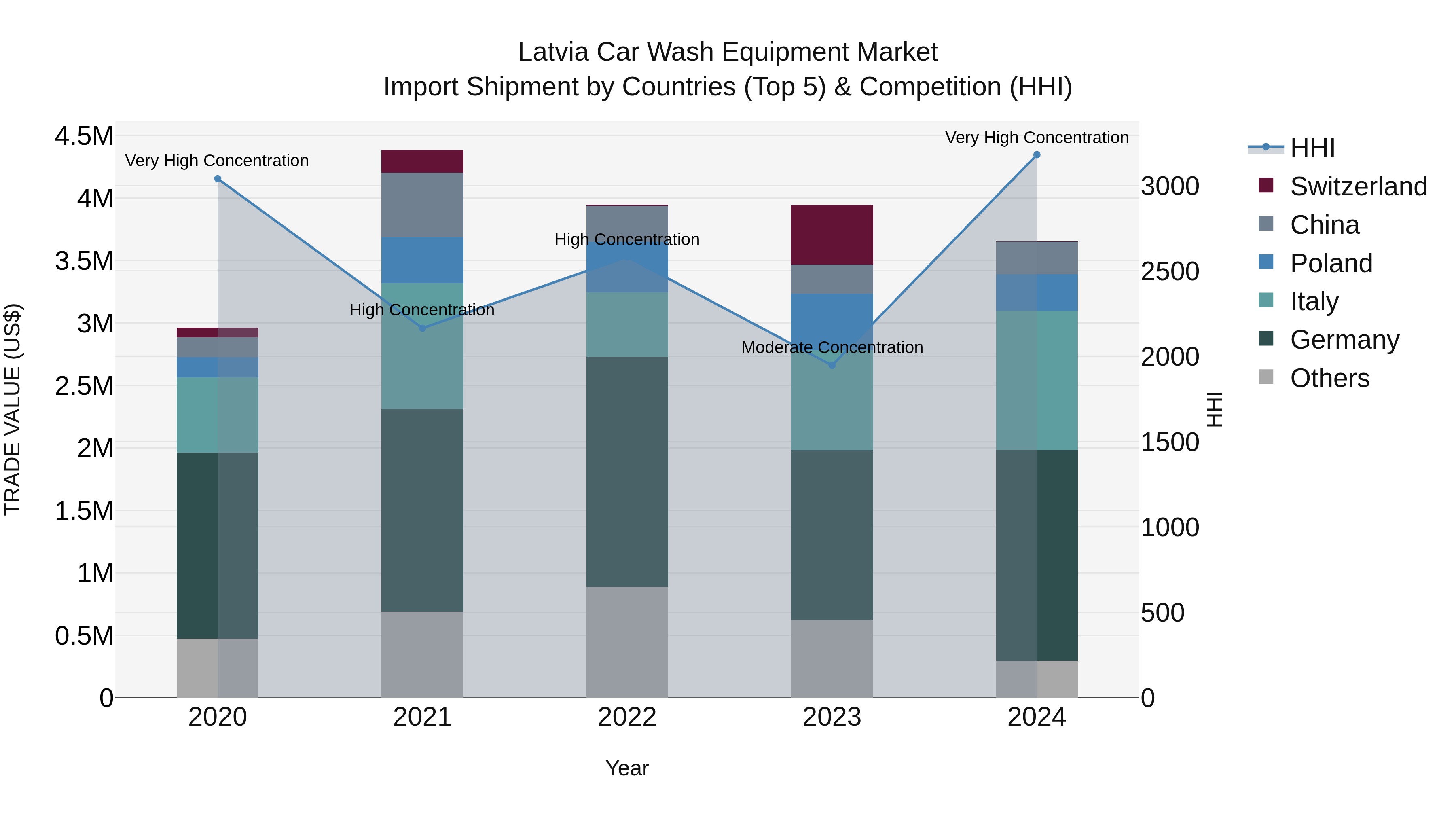 Latvia Car Wash Equipment Market Top 5 Importing Countries and Market Competition (HHI) Analysis