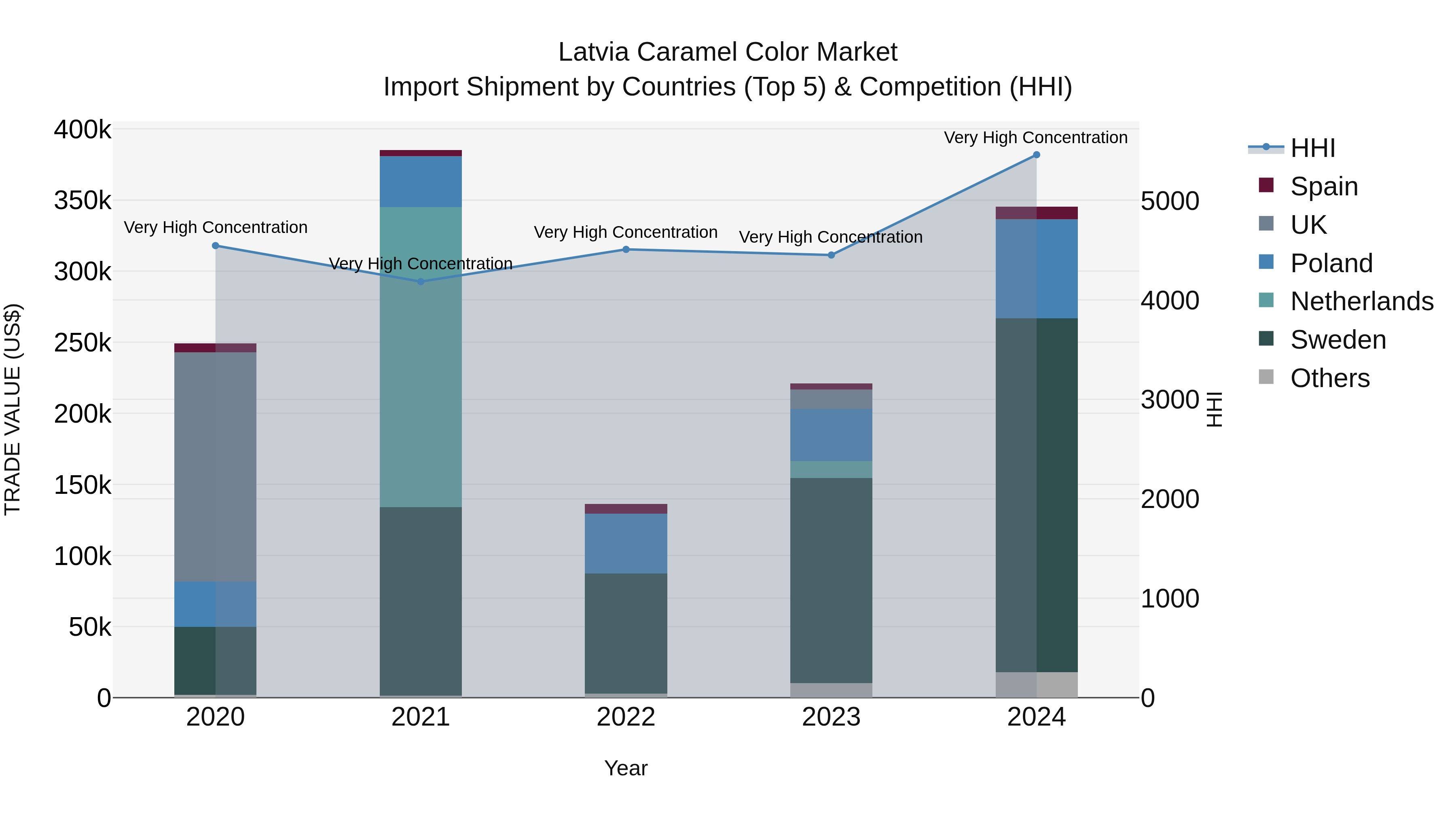 Latvia Caramel Color Market Top 5 Importing Countries and Market Competition (HHI) Analysis