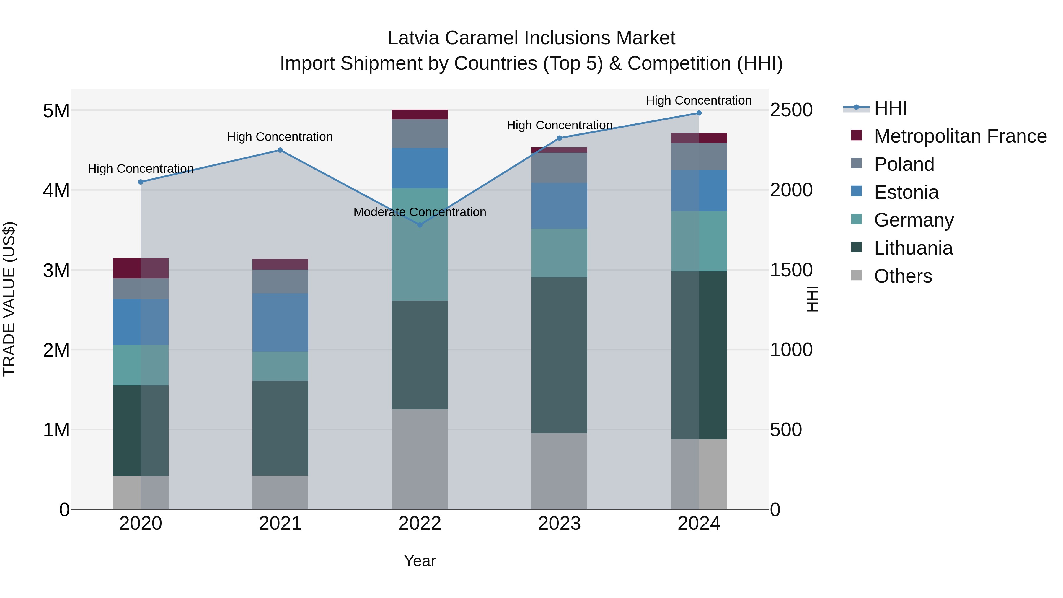 Latvia Caramel Inclusions Market Top 5 Importing Countries and Market Competition (HHI) Analysis