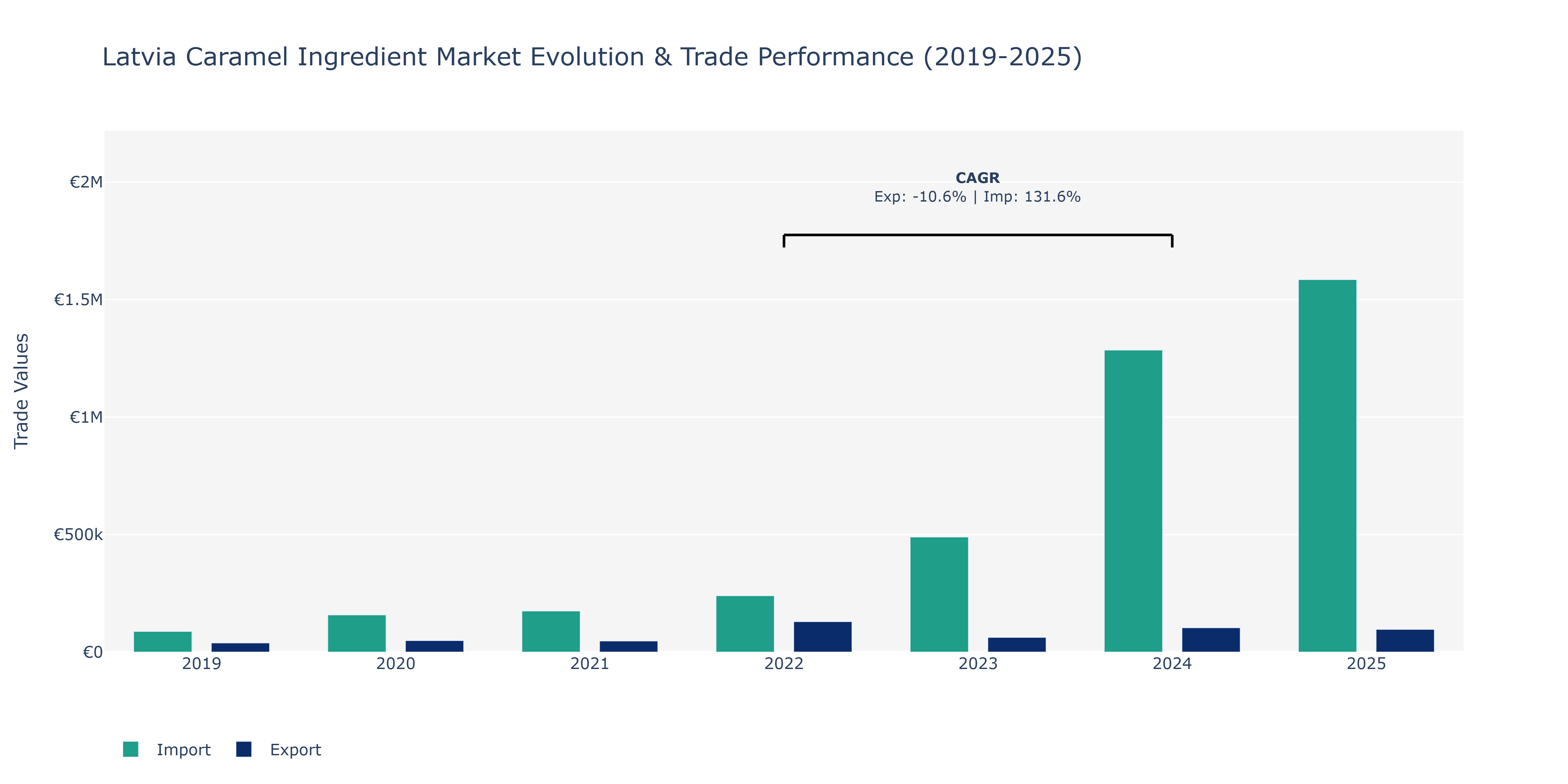 Latvia Caramel Ingredient Market: Production & Trade Performance (2019-2025)