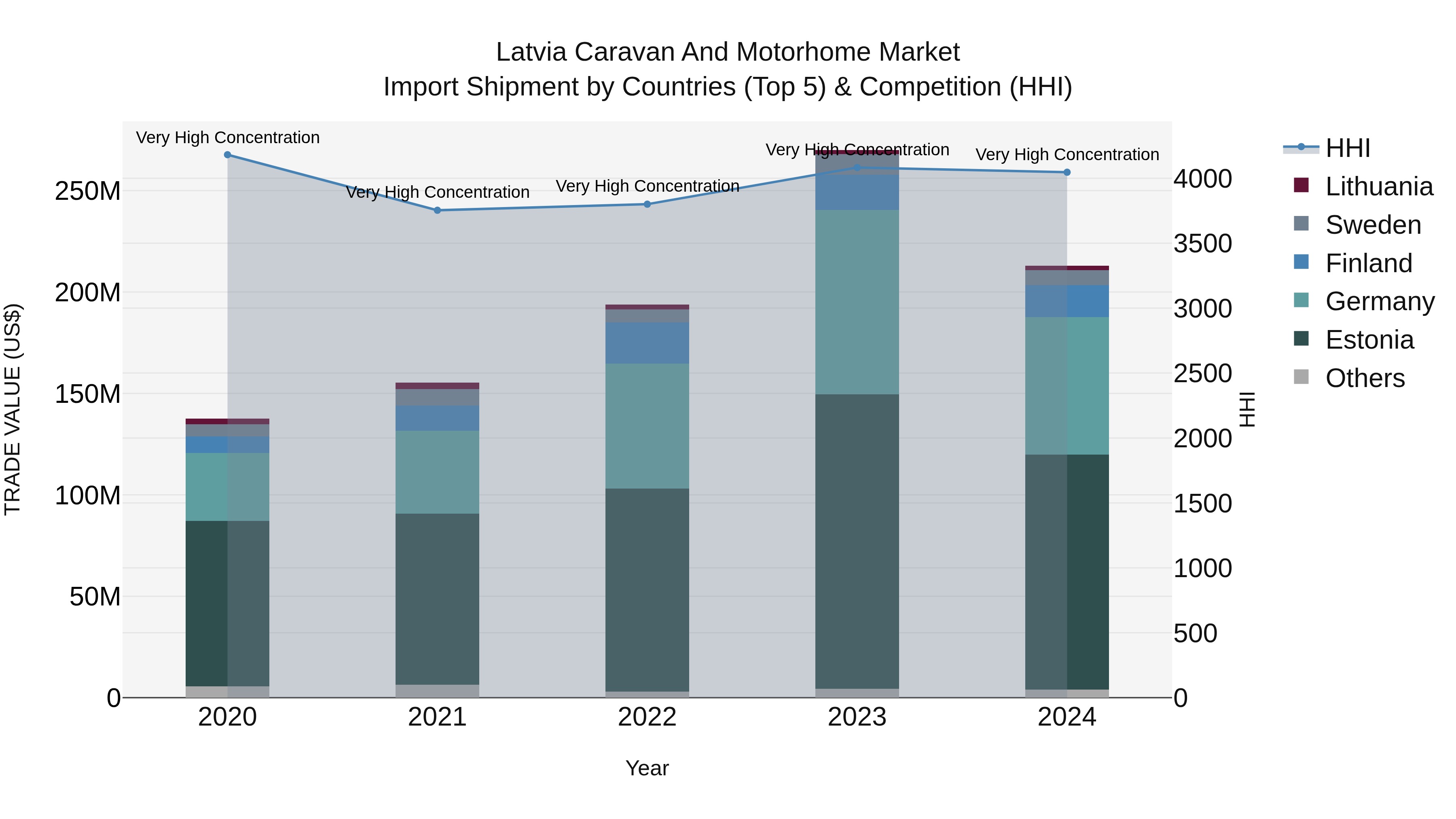 Latvia Caravan and Motorhome Market Top 5 Importing Countries and Market Competition (HHI) Analysis