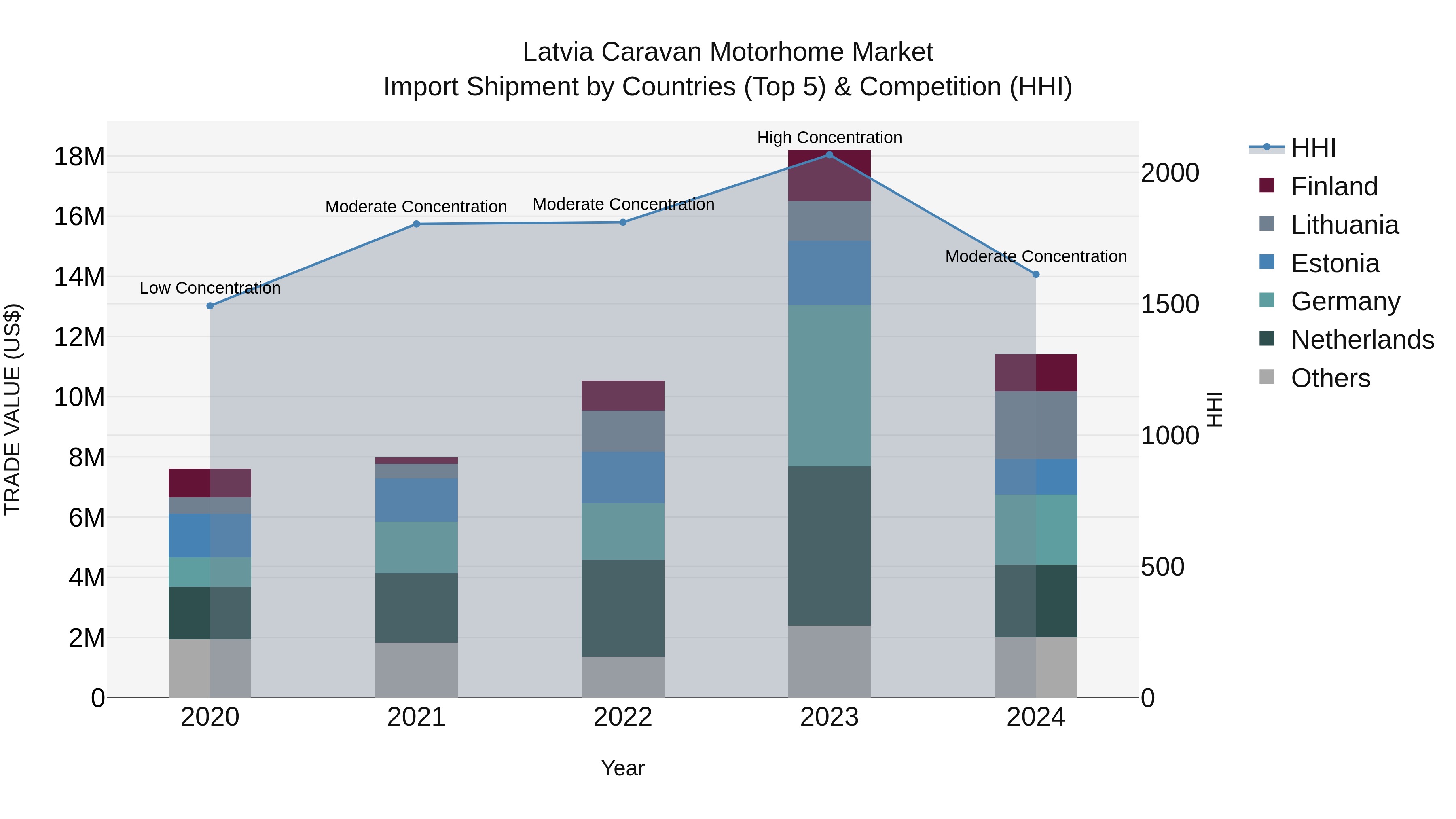 Latvia Caravan Motorhome Market Top 5 Importing Countries and Market Competition (HHI) Analysis