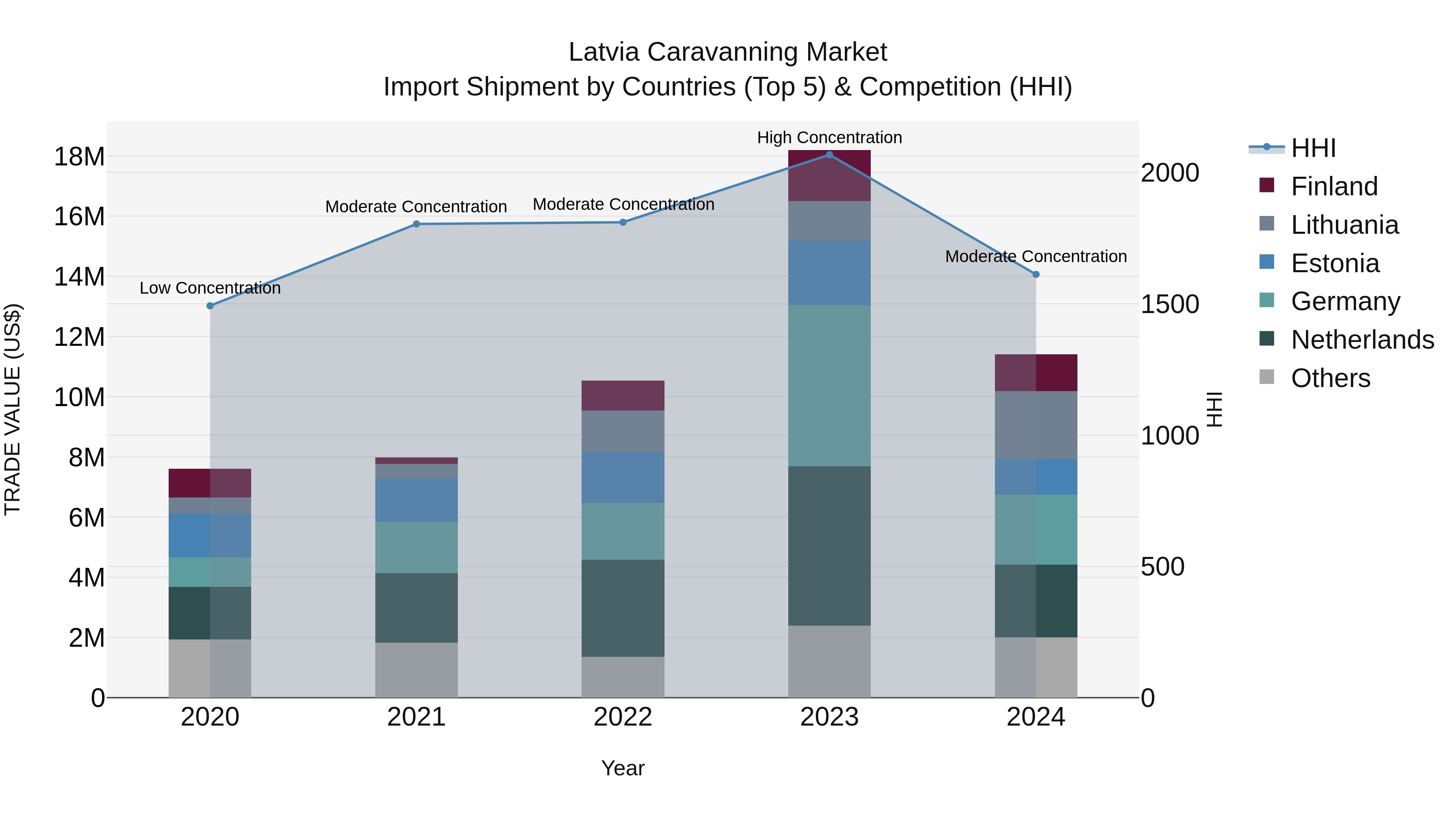 Latvia Caravanning Market Top 5 Importing Countries and Market Competition (HHI) Analysis