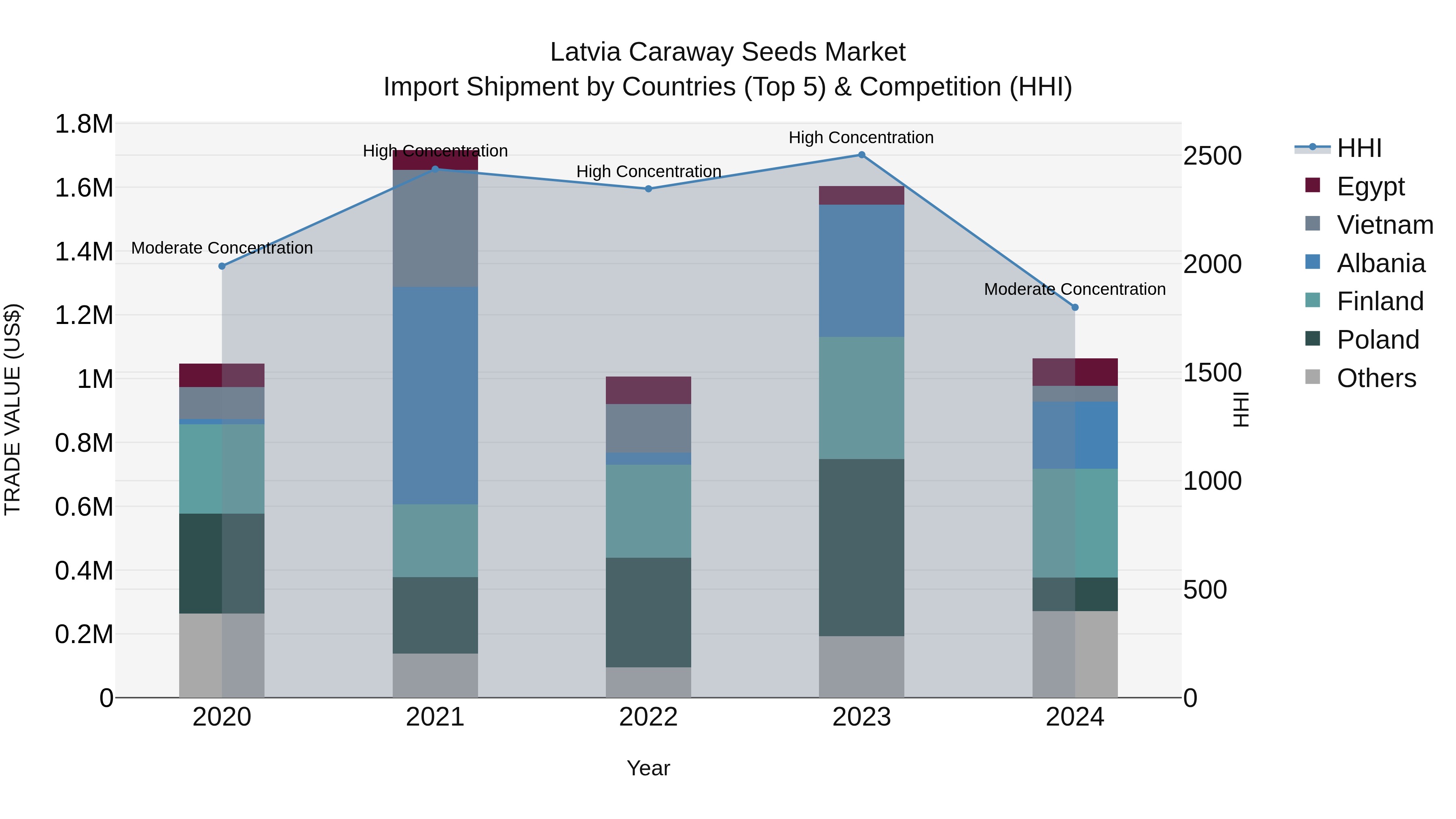 Latvia Caraway Seeds Market Top 5 Importing Countries and Market Competition (HHI) Analysis