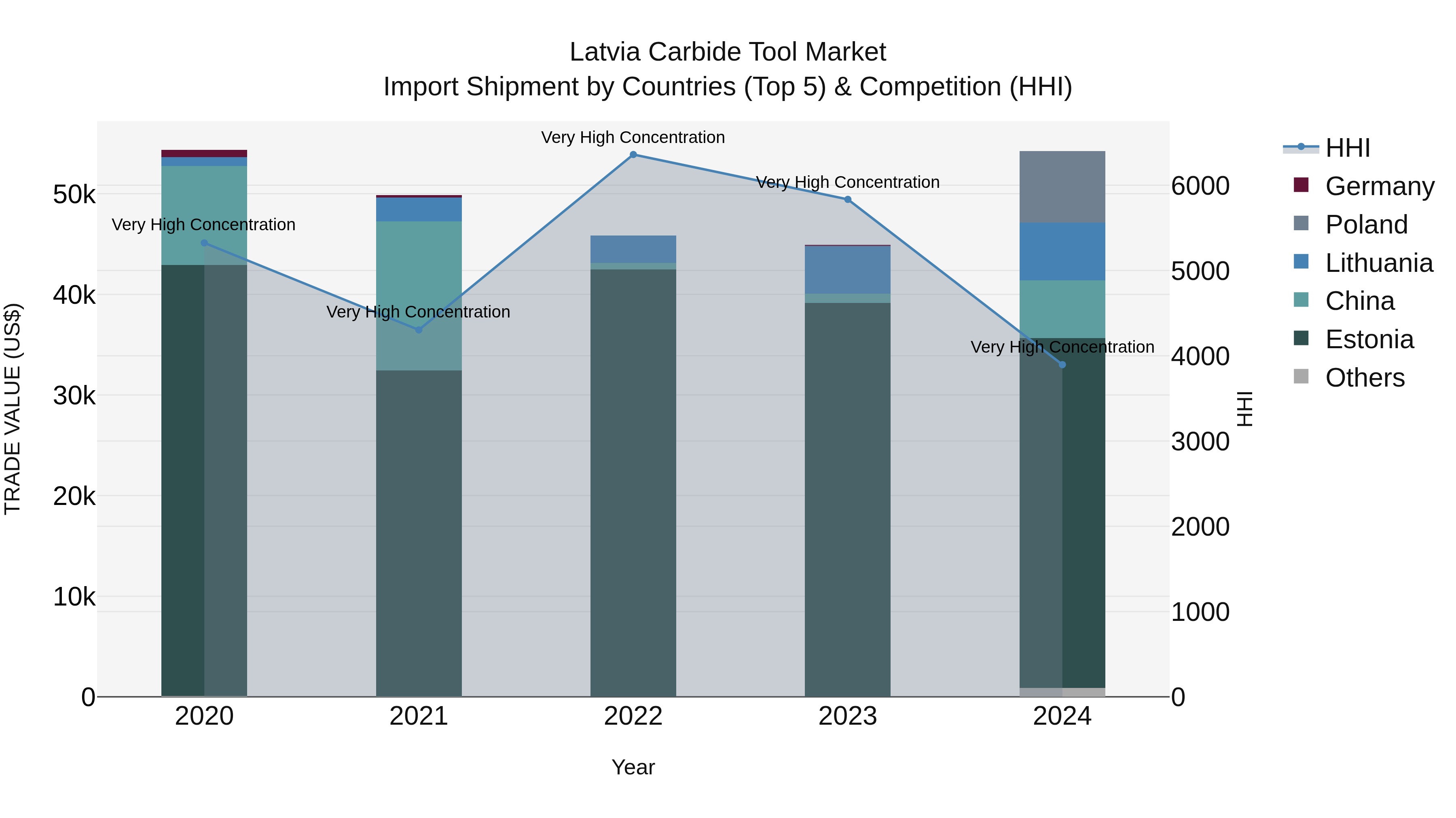 Latvia Carbide Tool Market Top 5 Importing Countries and Market Competition (HHI) Analysis