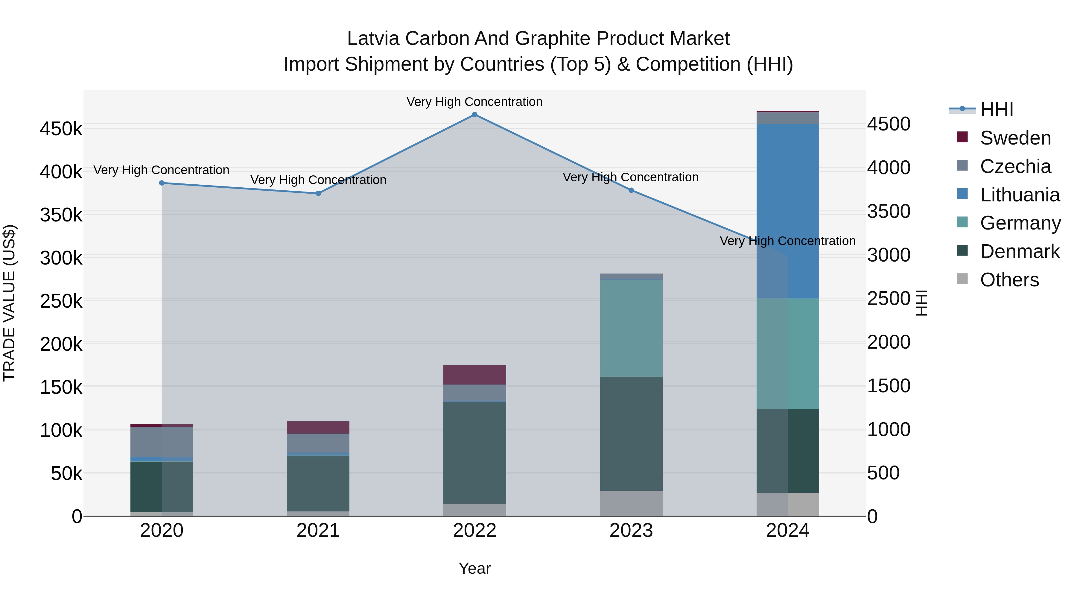 Latvia Carbon and Graphite Product Market Top 5 Importing Countries and Market Competition (HHI) Analysis