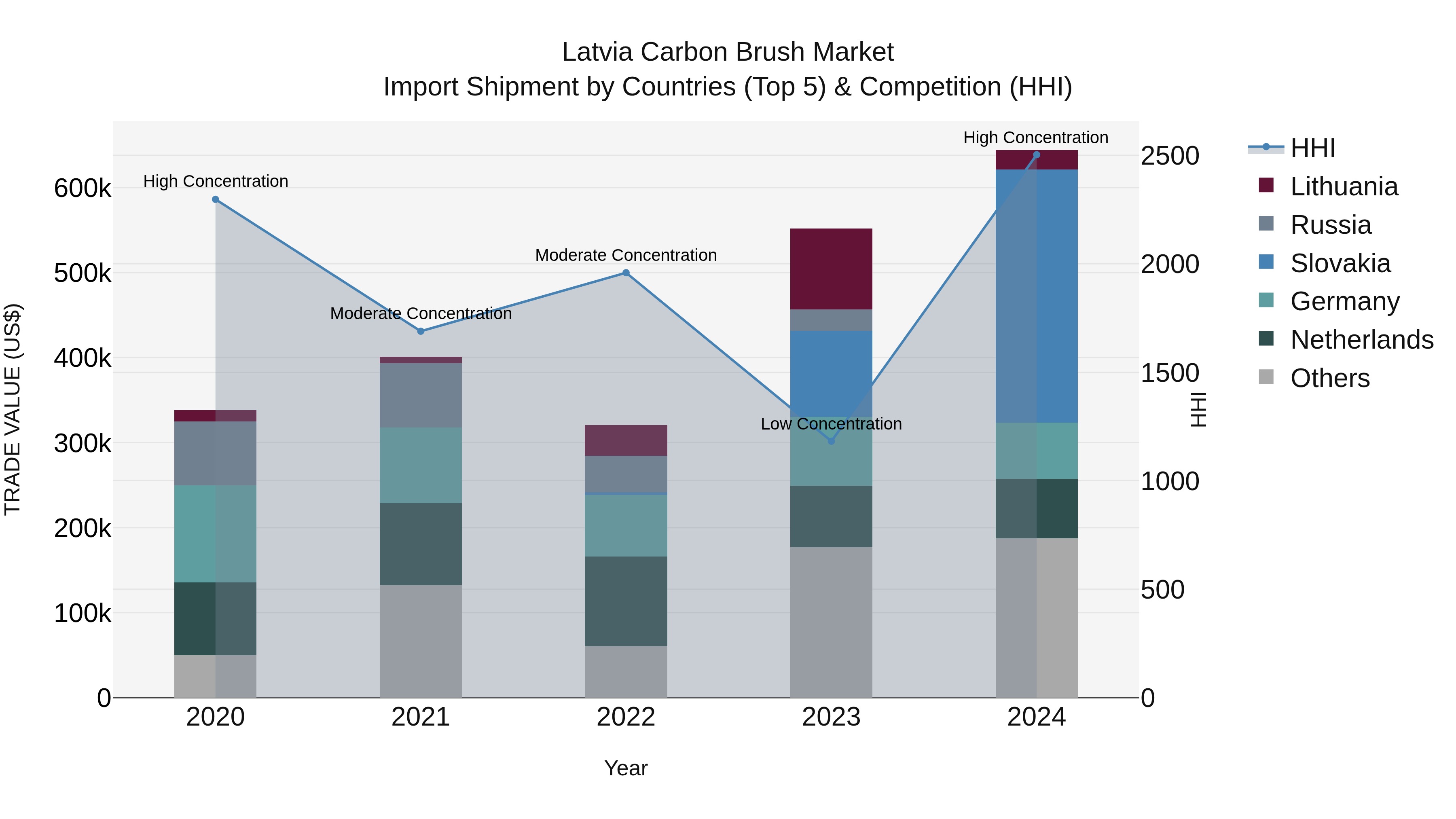Latvia Carbon Brush Market Top 5 Importing Countries and Market Competition (HHI) Analysis