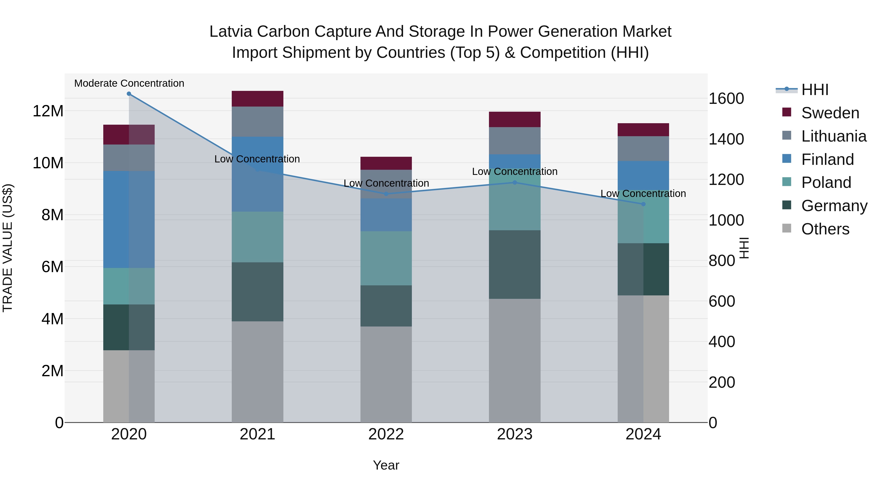 Latvia Carbon Capture and Storage in Power Generation Market Top 5 Importing Countries and Market Competition (HHI) Analysis