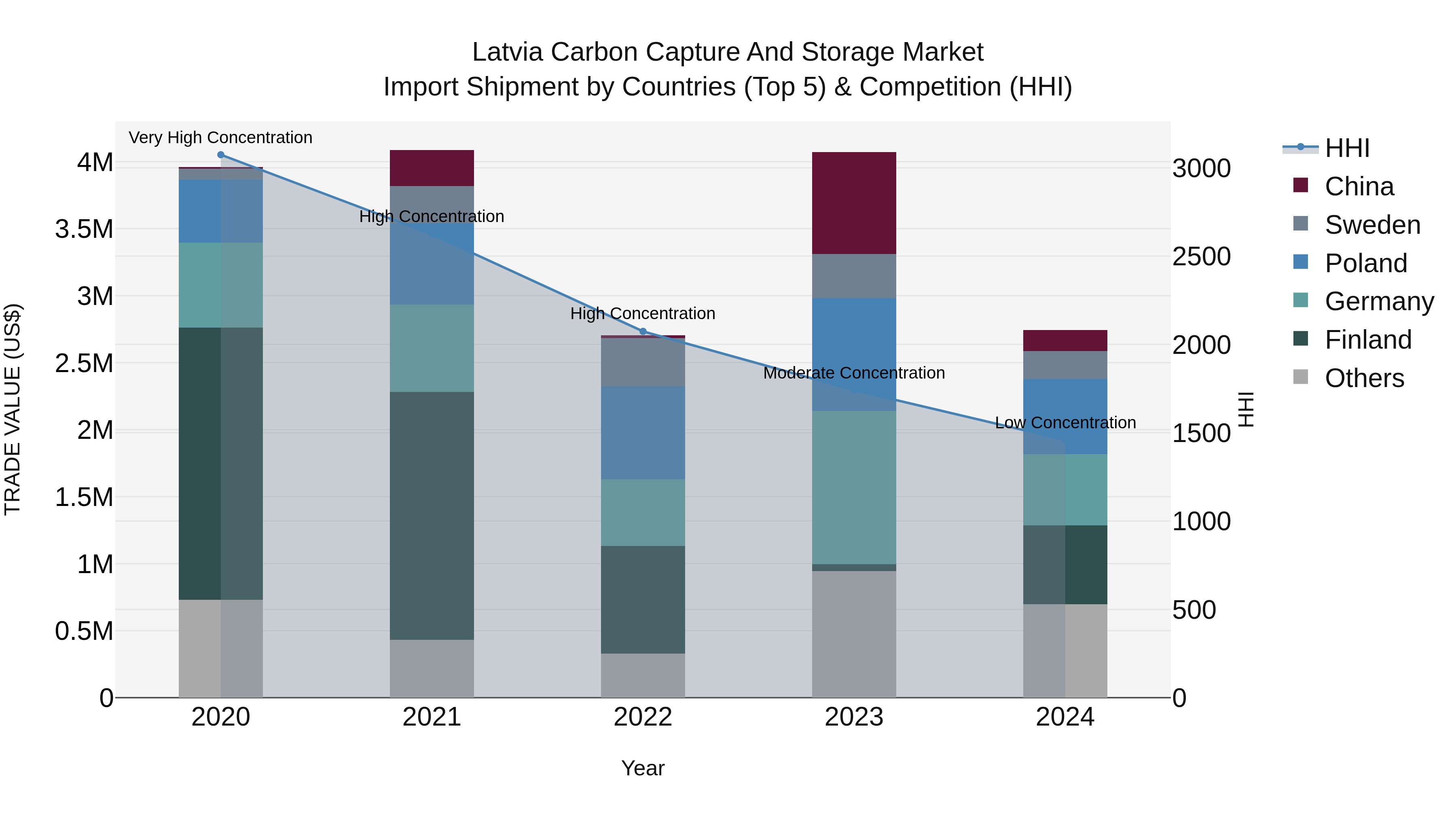 Latvia Carbon Capture and Storage Market Top 5 Importing Countries and Market Competition (HHI) Analysis