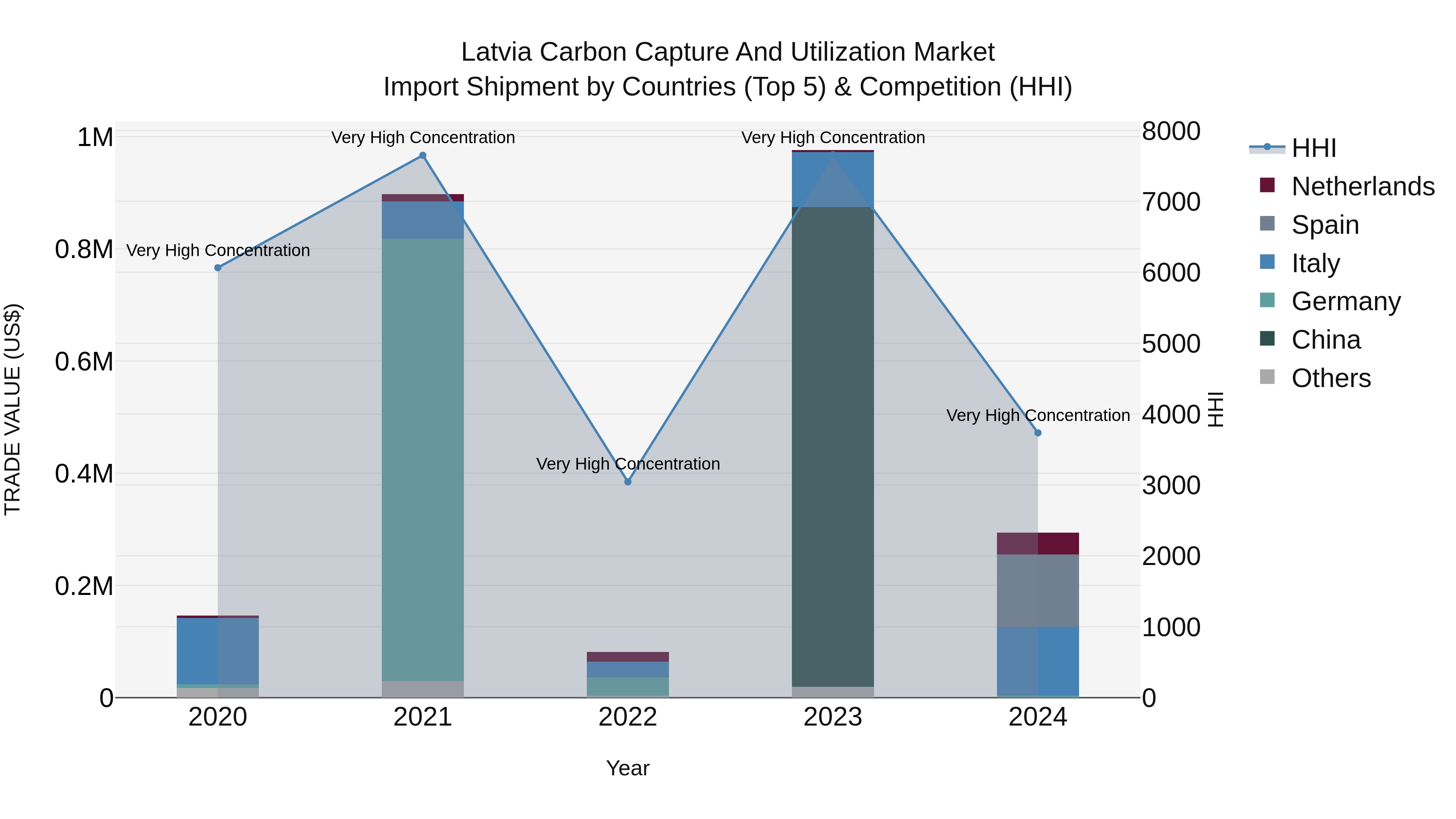 Latvia Carbon Capture and Utilization Market Top 5 Importing Countries and Market Competition (HHI) Analysis