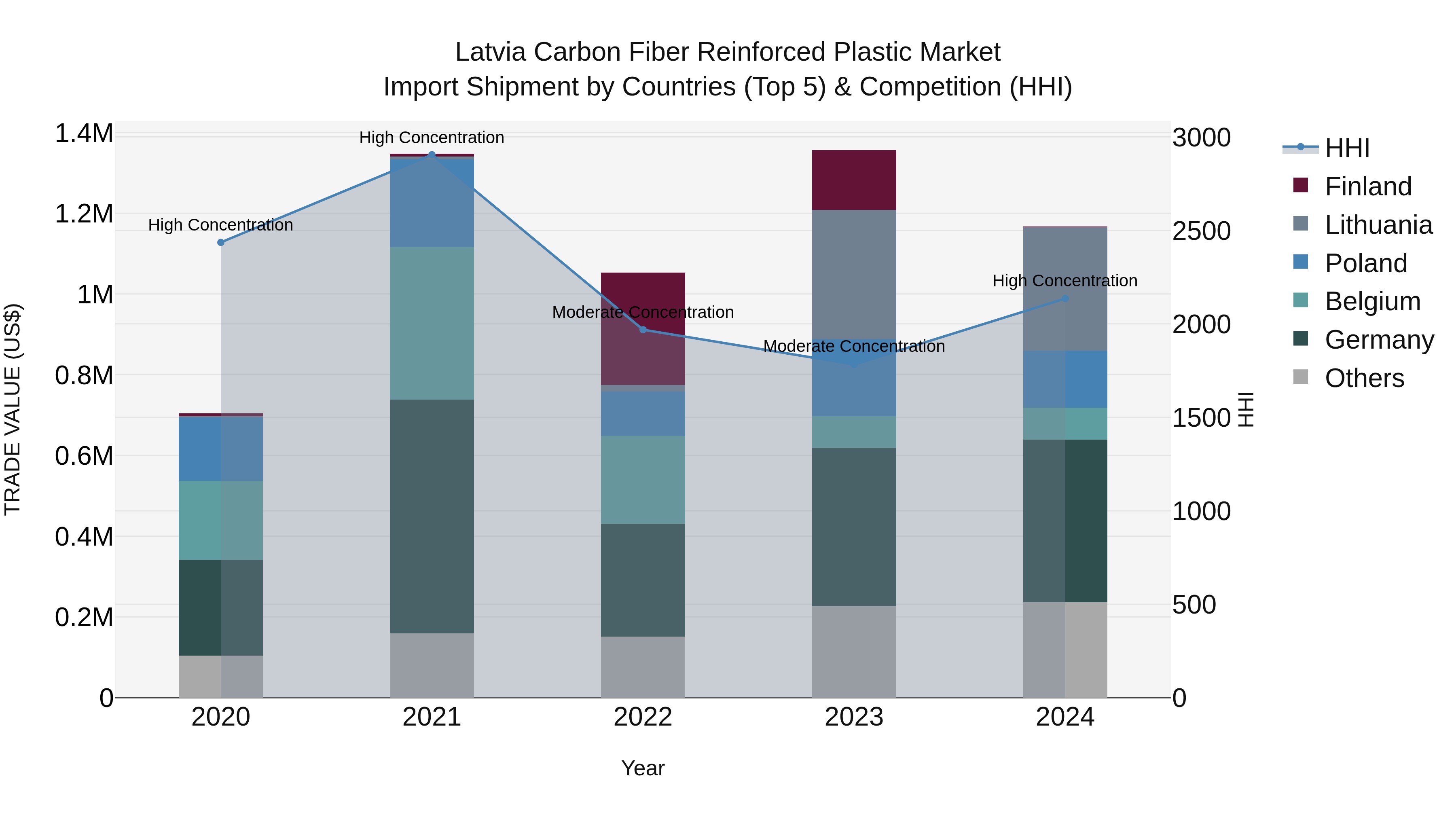Latvia Carbon Fiber Reinforced Plastic Market Top 5 Importing Countries and Market Competition (HHI) Analysis