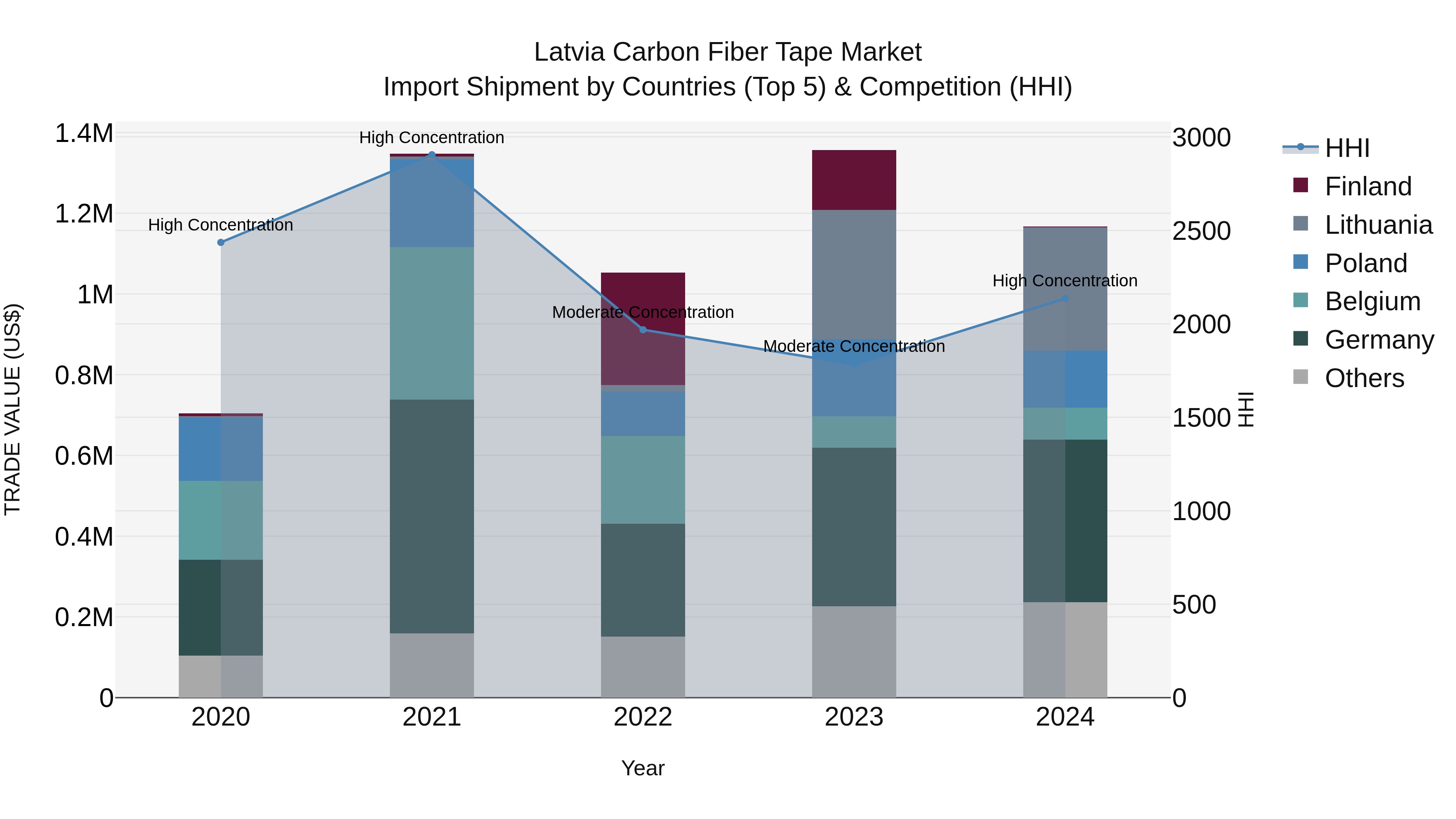 Latvia Carbon Fiber Tape Market Top 5 Importing Countries and Market Competition (HHI) Analysis