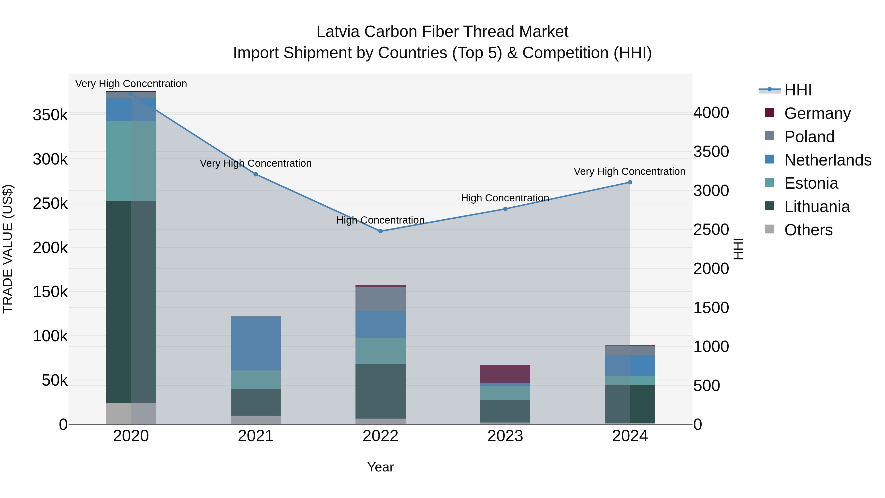 Latvia Carbon Fiber Thread Market Top 5 Importing Countries and Market Competition (HHI) Analysis