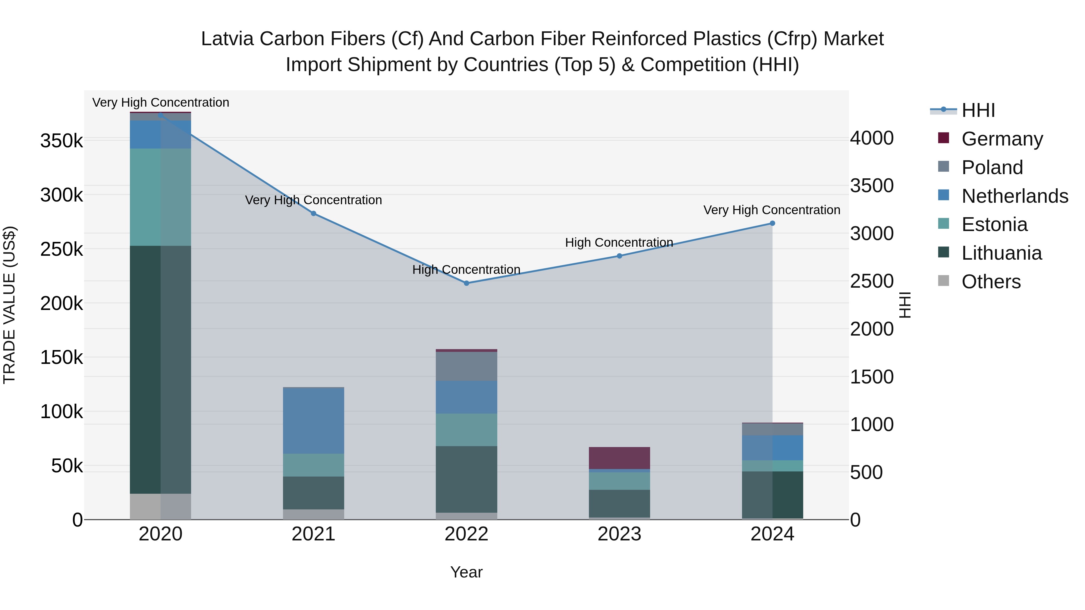 Latvia Carbon Fibers (Cf) and Carbon Fiber Reinforced Plastics (Cfrp) Market Top 5 Importing Countries and Market Competition (HHI) Analysis