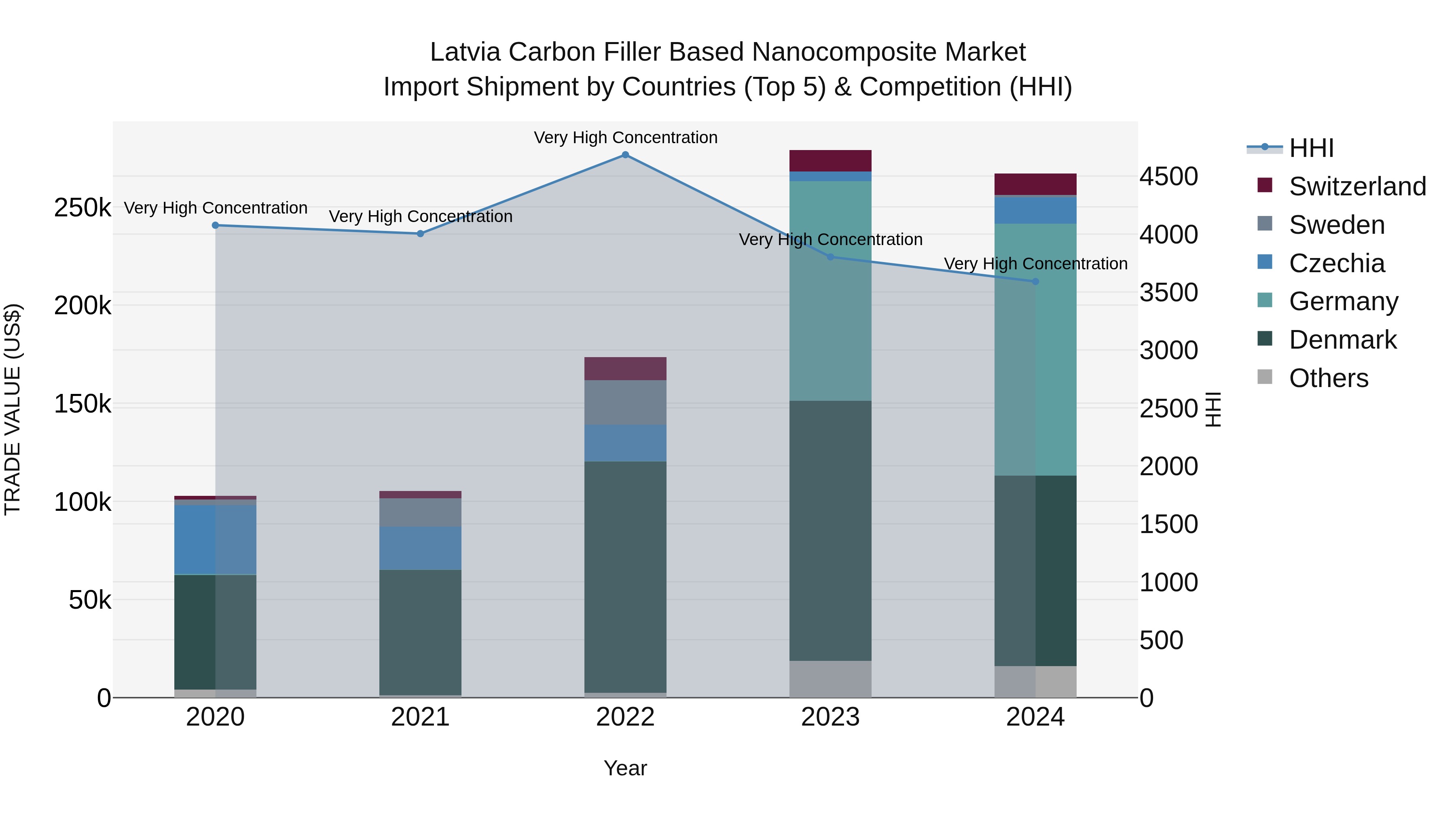 Latvia Carbon Filler Based Nanocomposite Market Top 5 Importing Countries and Market Competition (HHI) Analysis